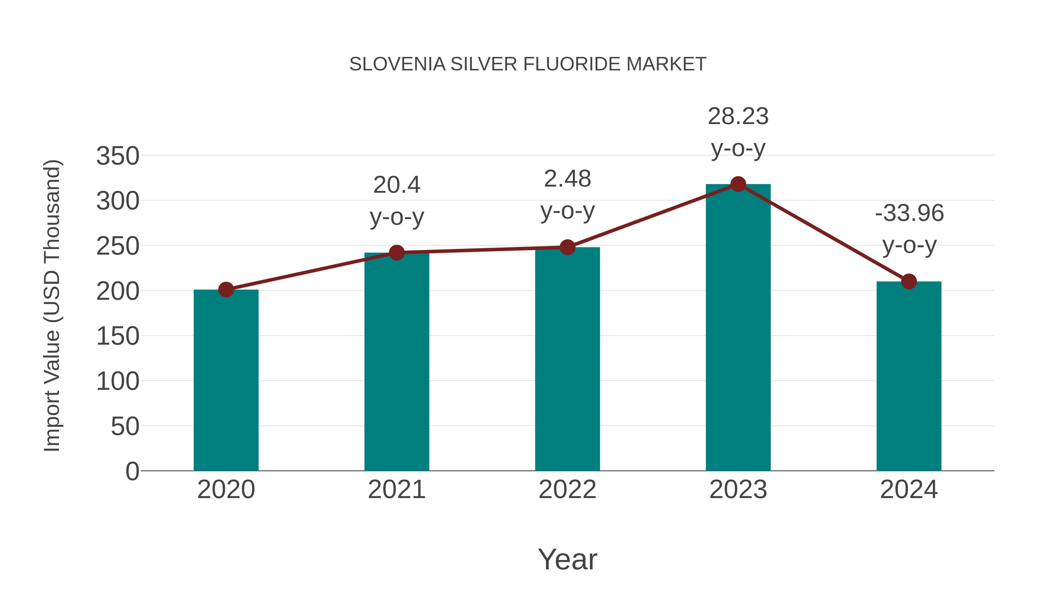  Slovenia Silver Fluoride Market: Import Trend Analysis