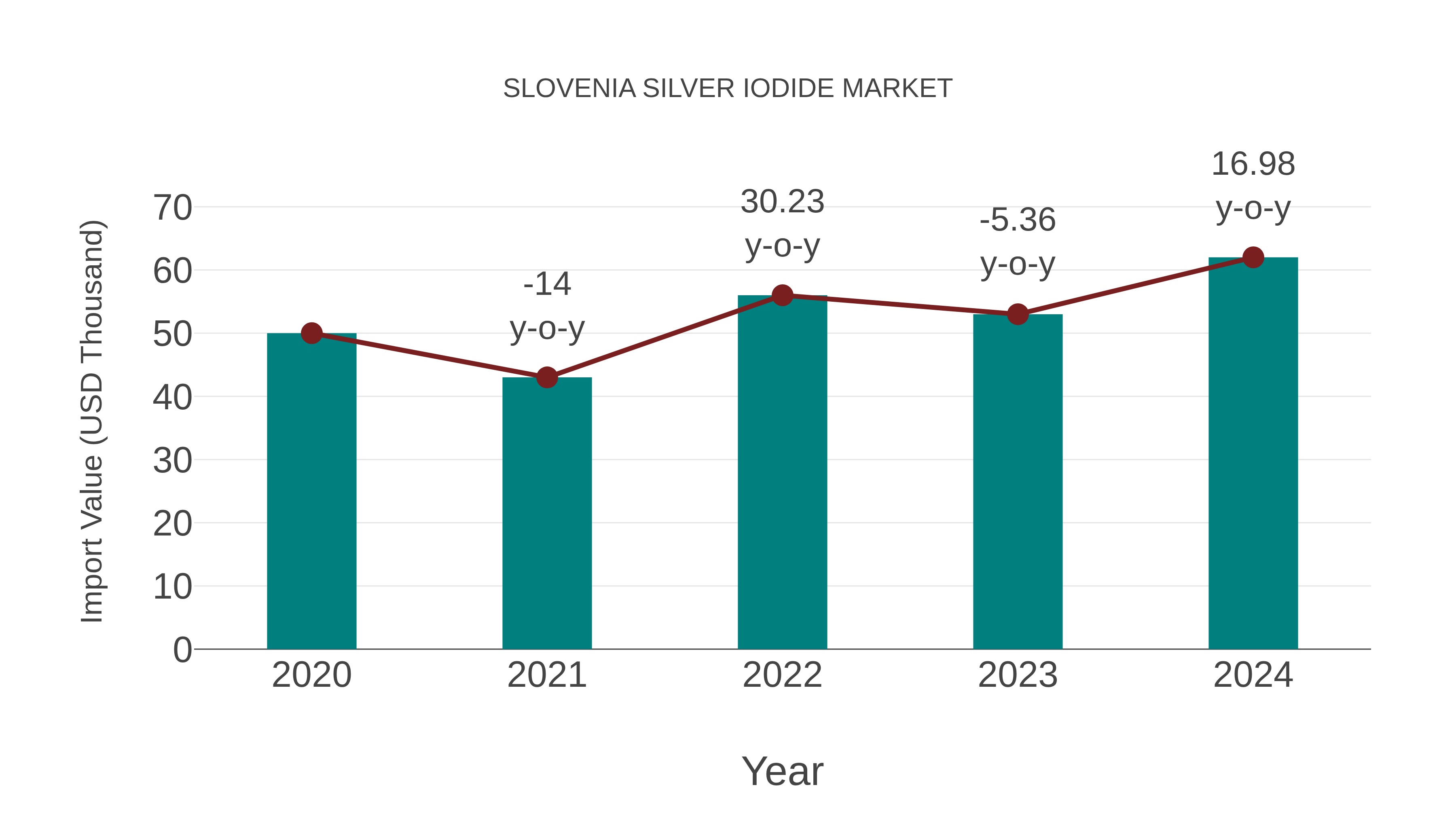  Slovenia Silver Iodide Market: Import Trend Analysis