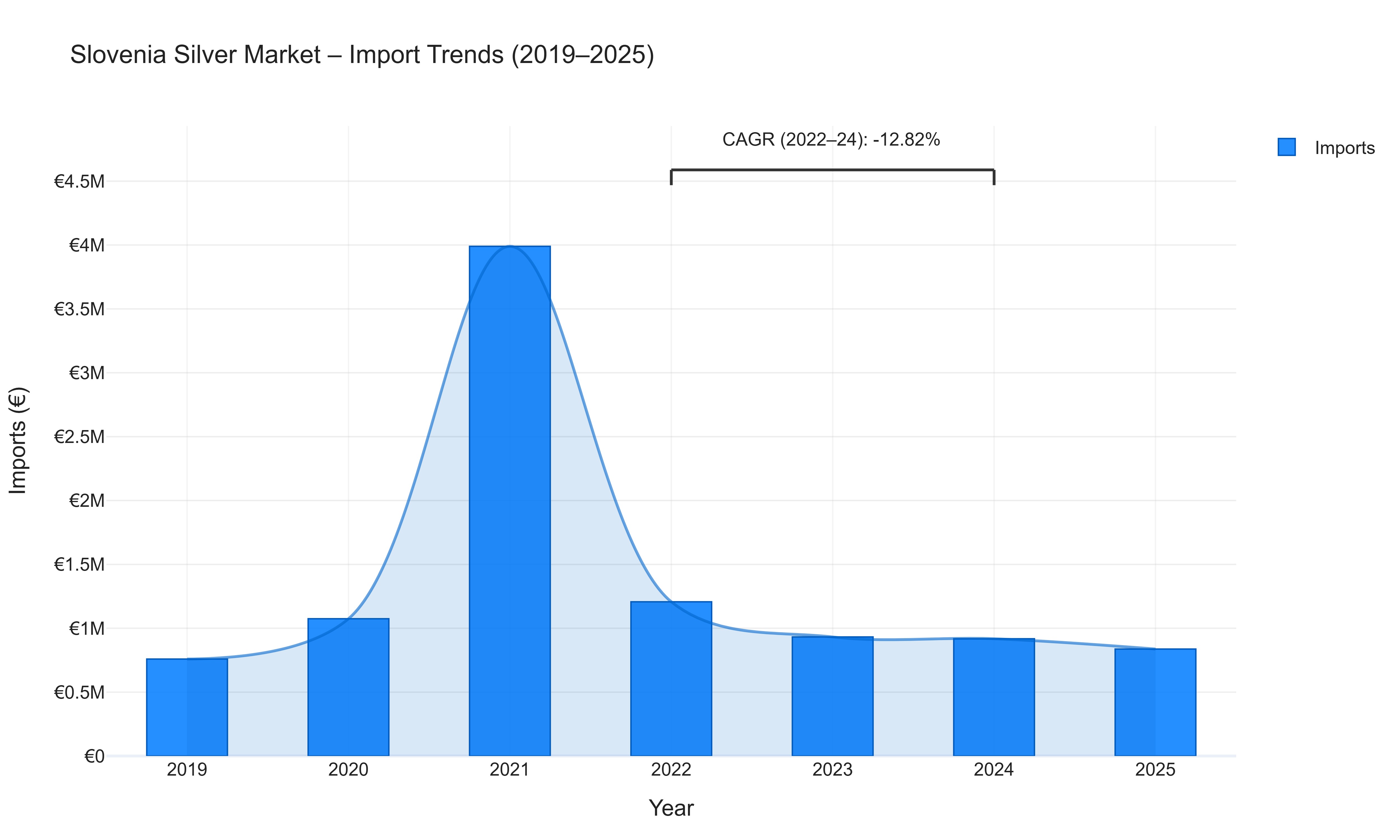 Slovenia Silver Market - Import Trends (2019-2025)