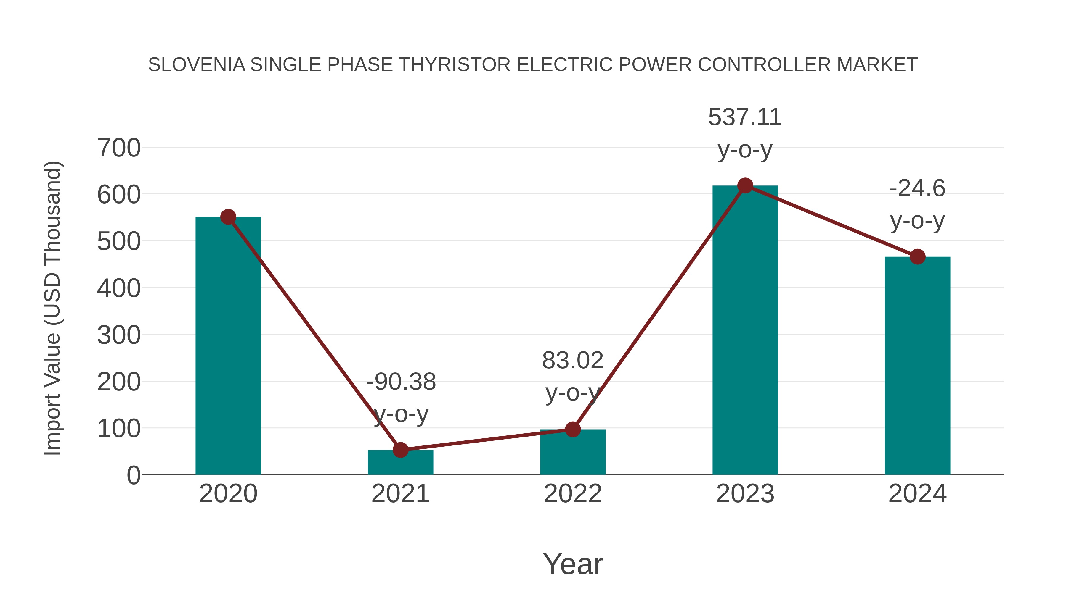 Slovenia Single Phase Thyristor Electric Power Controller Market: Import Trend Analysis