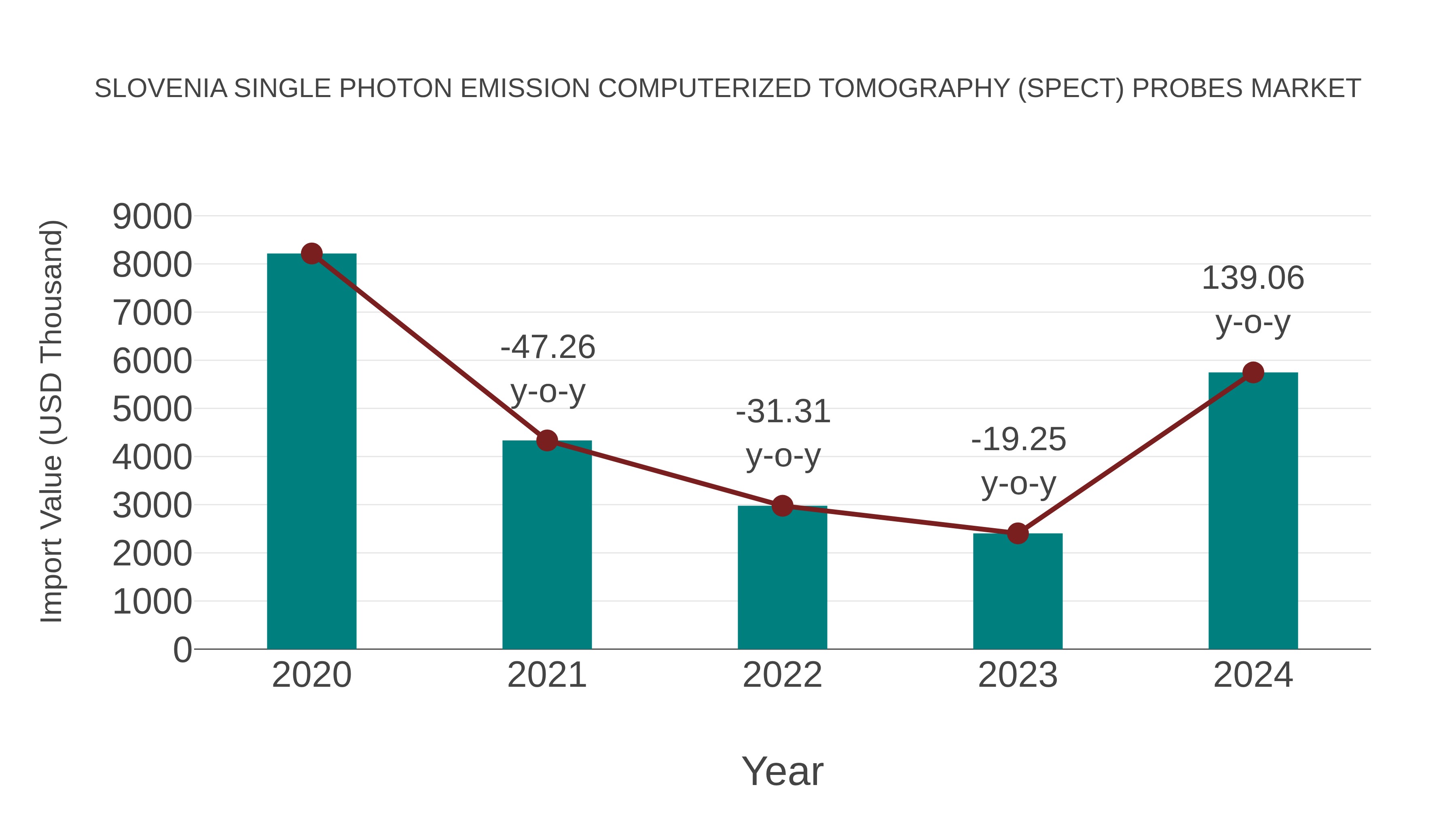  Slovenia Single Photon Emission Computerized Tomography (Spect) Probes Market: Import Trend Analysis