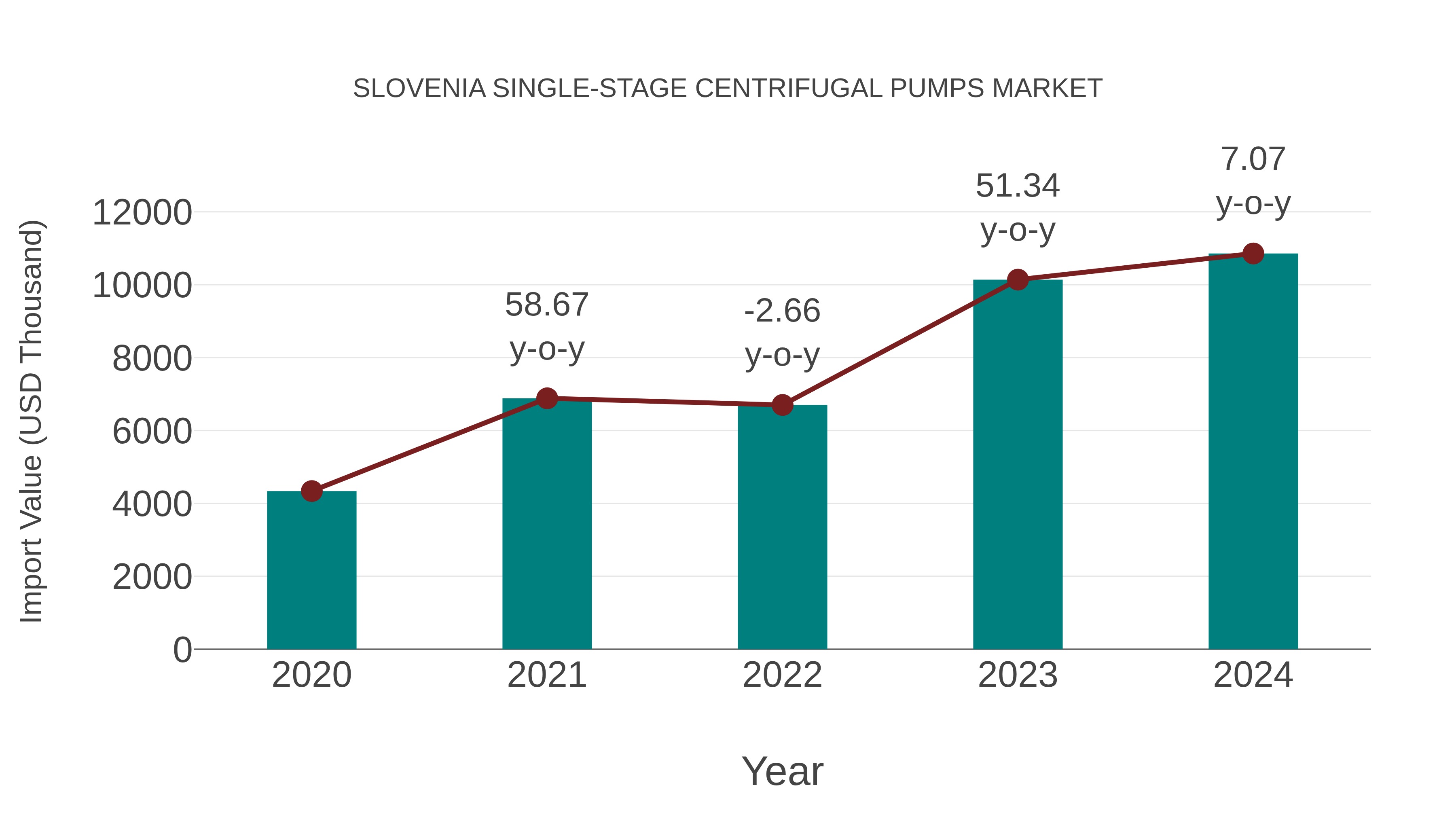 Slovenia Single-stage Centrifugal Pumps Market: Import Trend Analysis