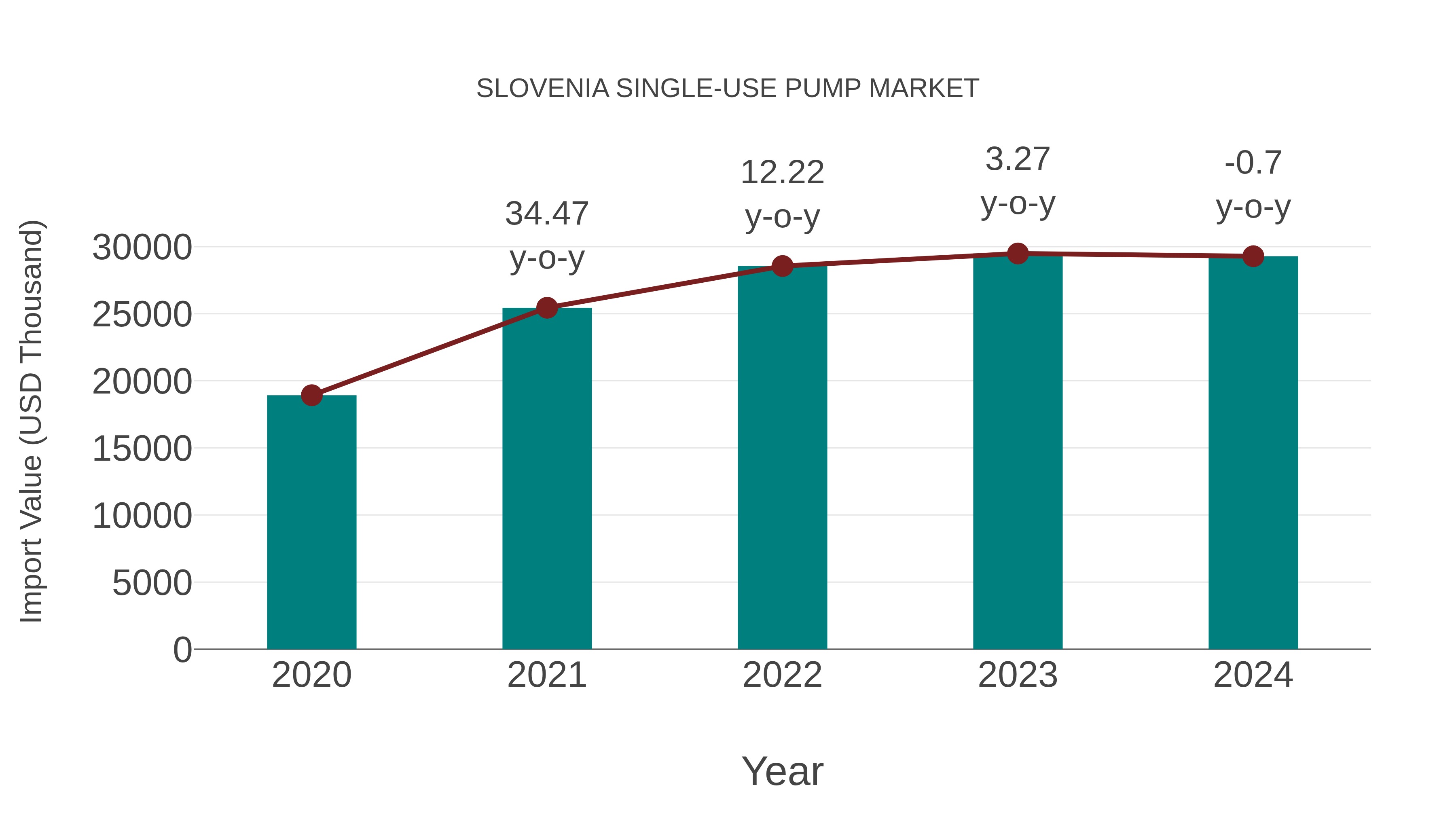 Slovenia Single-use Pump Market: Import Trend Analysis