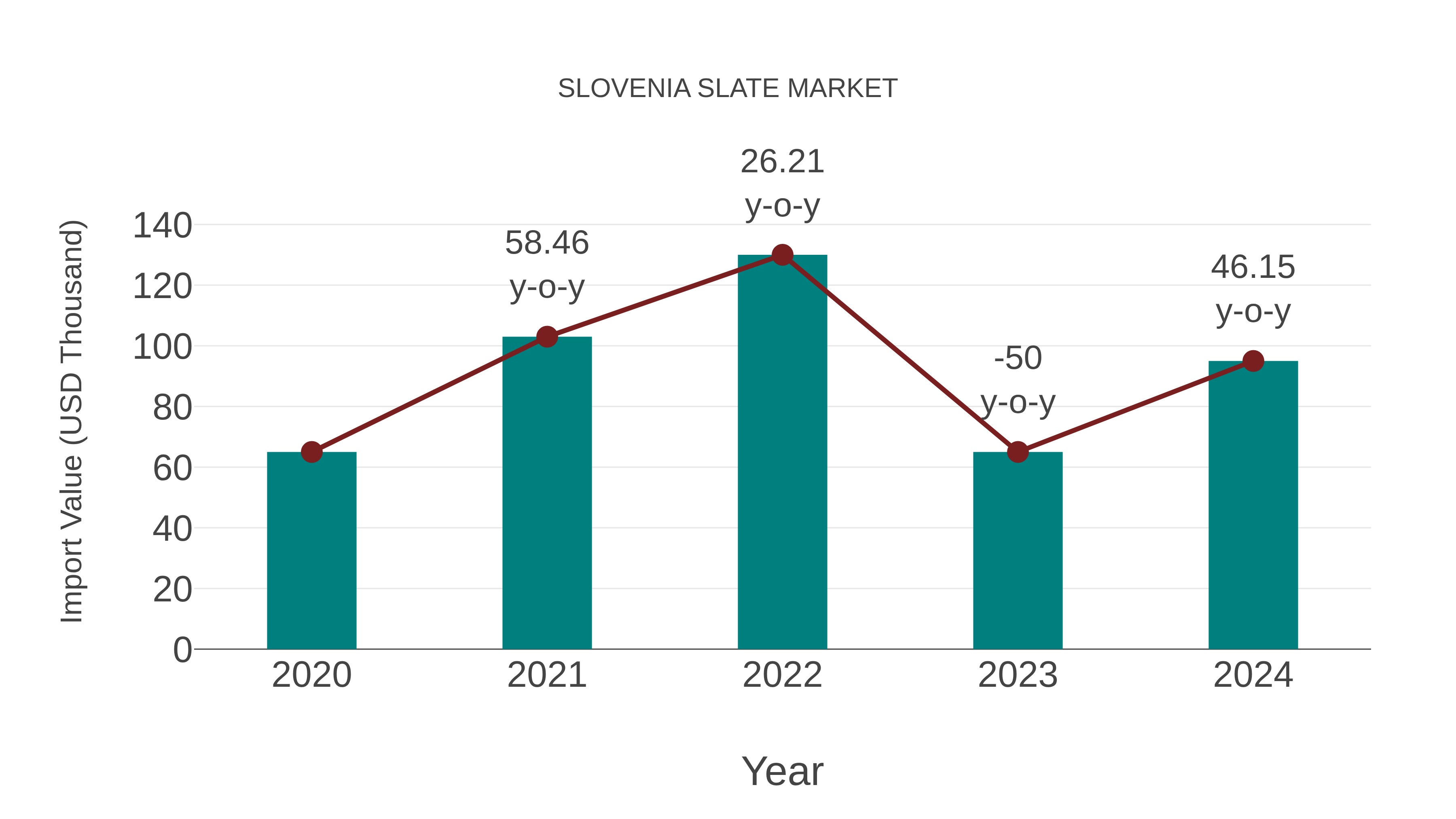 Slovenia Slate Market: Import Trend Analysis