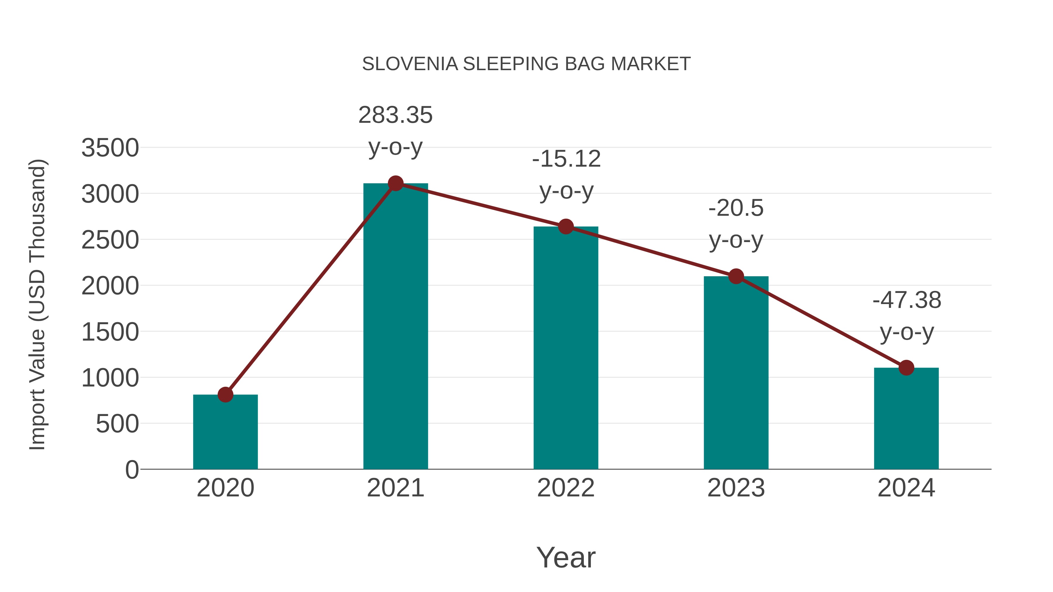  Slovenia Sleeping Bag Market: Import Trend Analysis