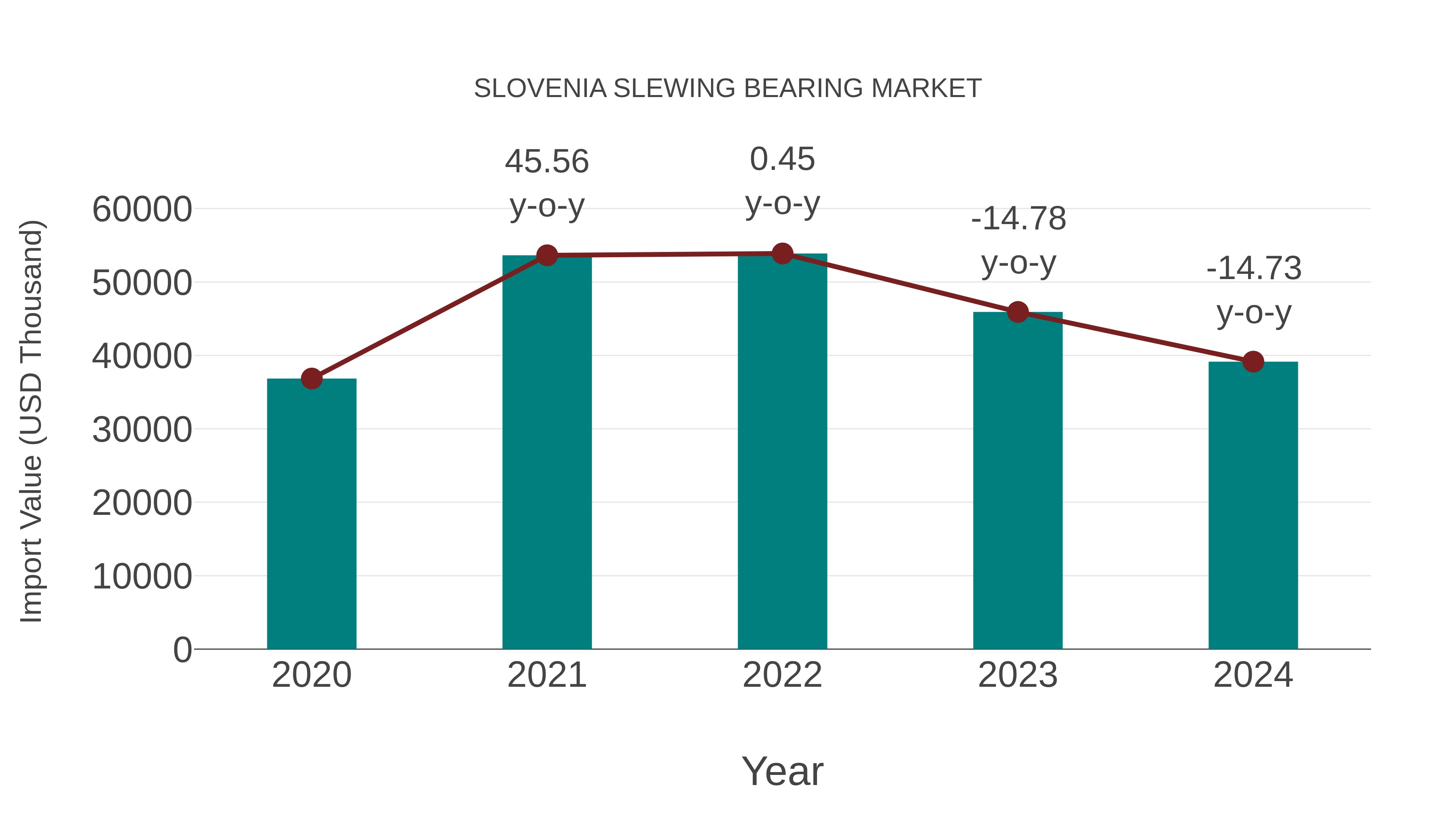  Slovenia Slewing Bearing Market: Import Trend Analysis