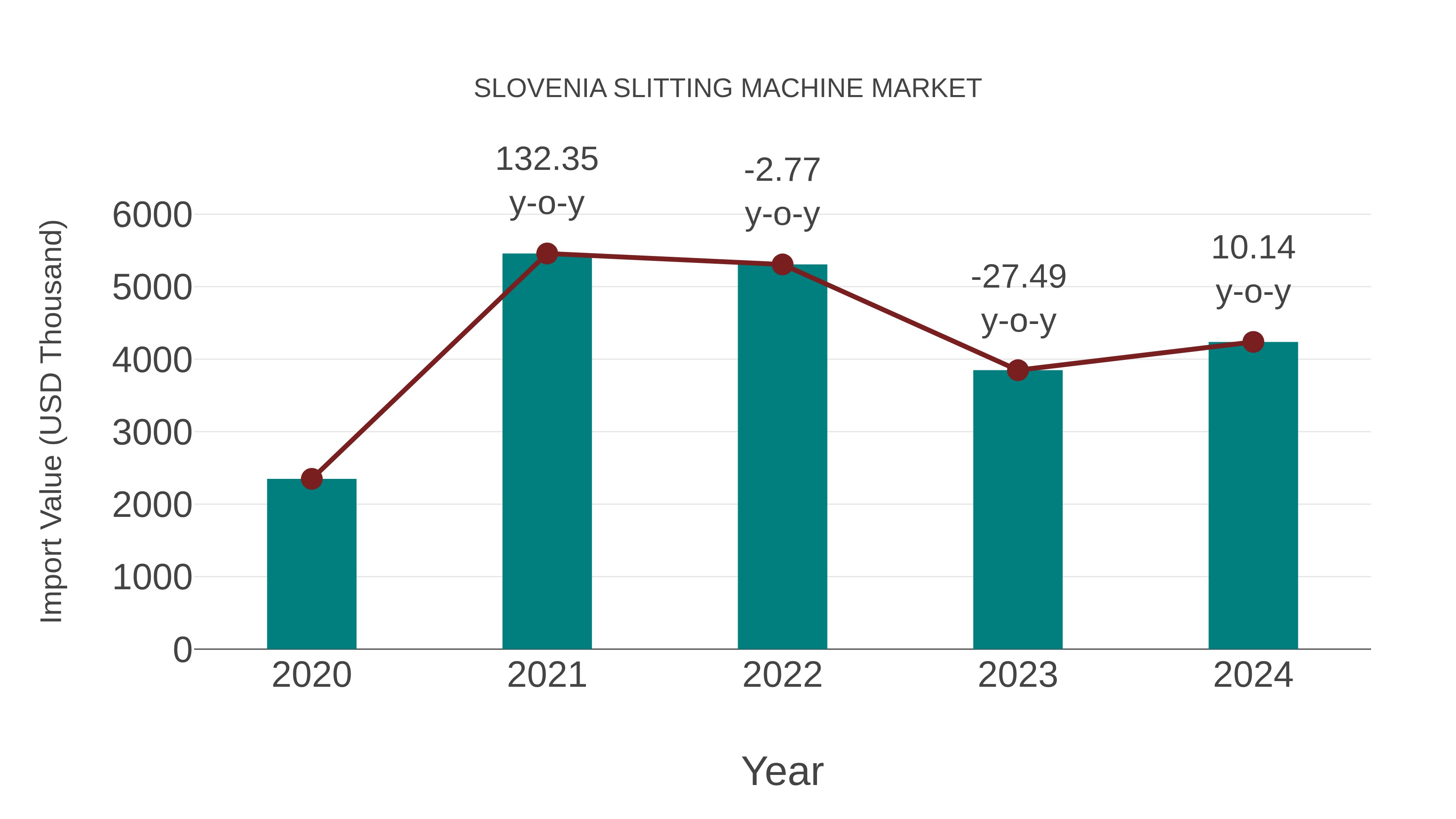  Slovenia Slitting Machine Market: Import Trend Analysis