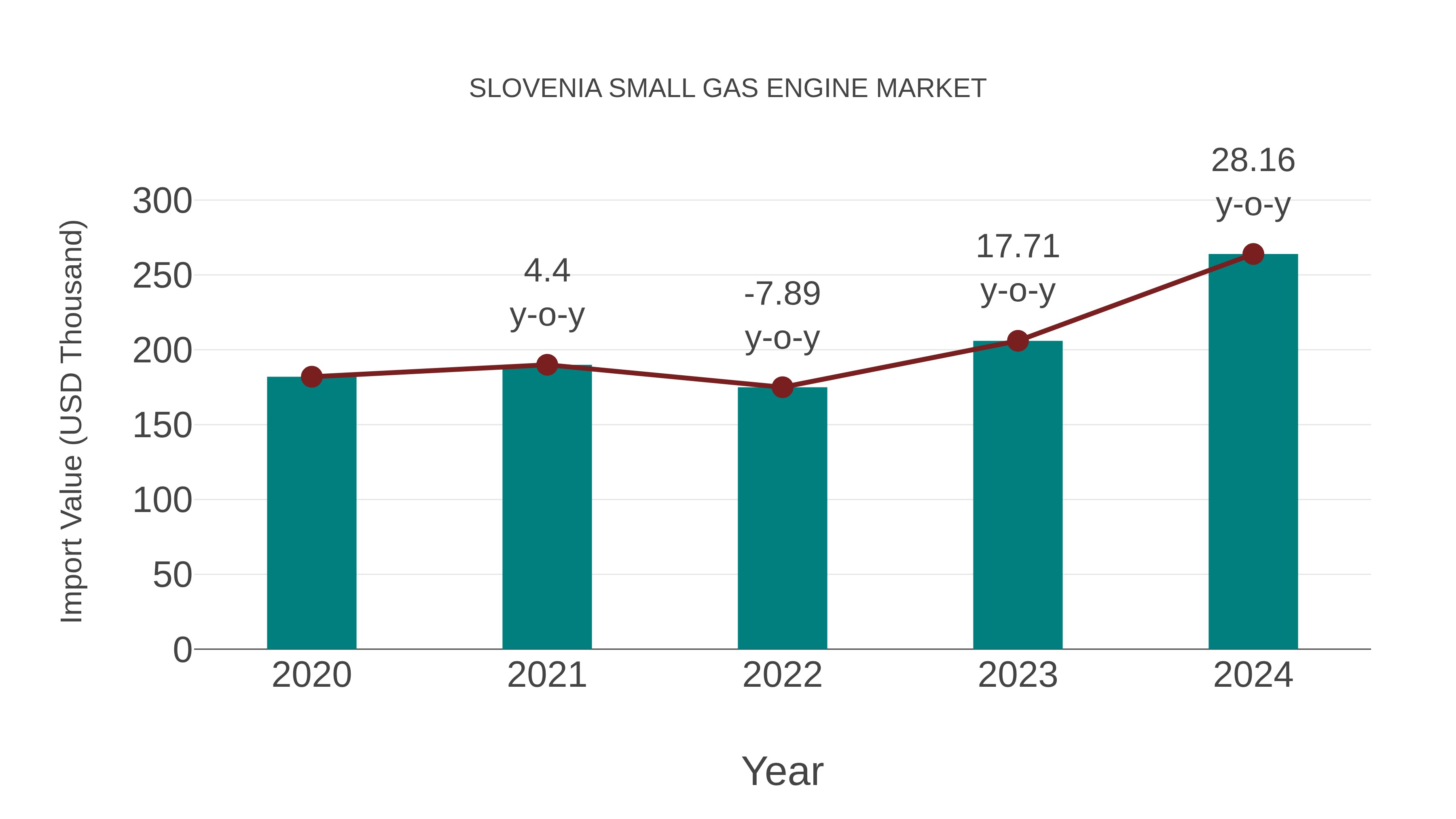  Slovenia Small Gas Engine Market: Import Trend Analysis