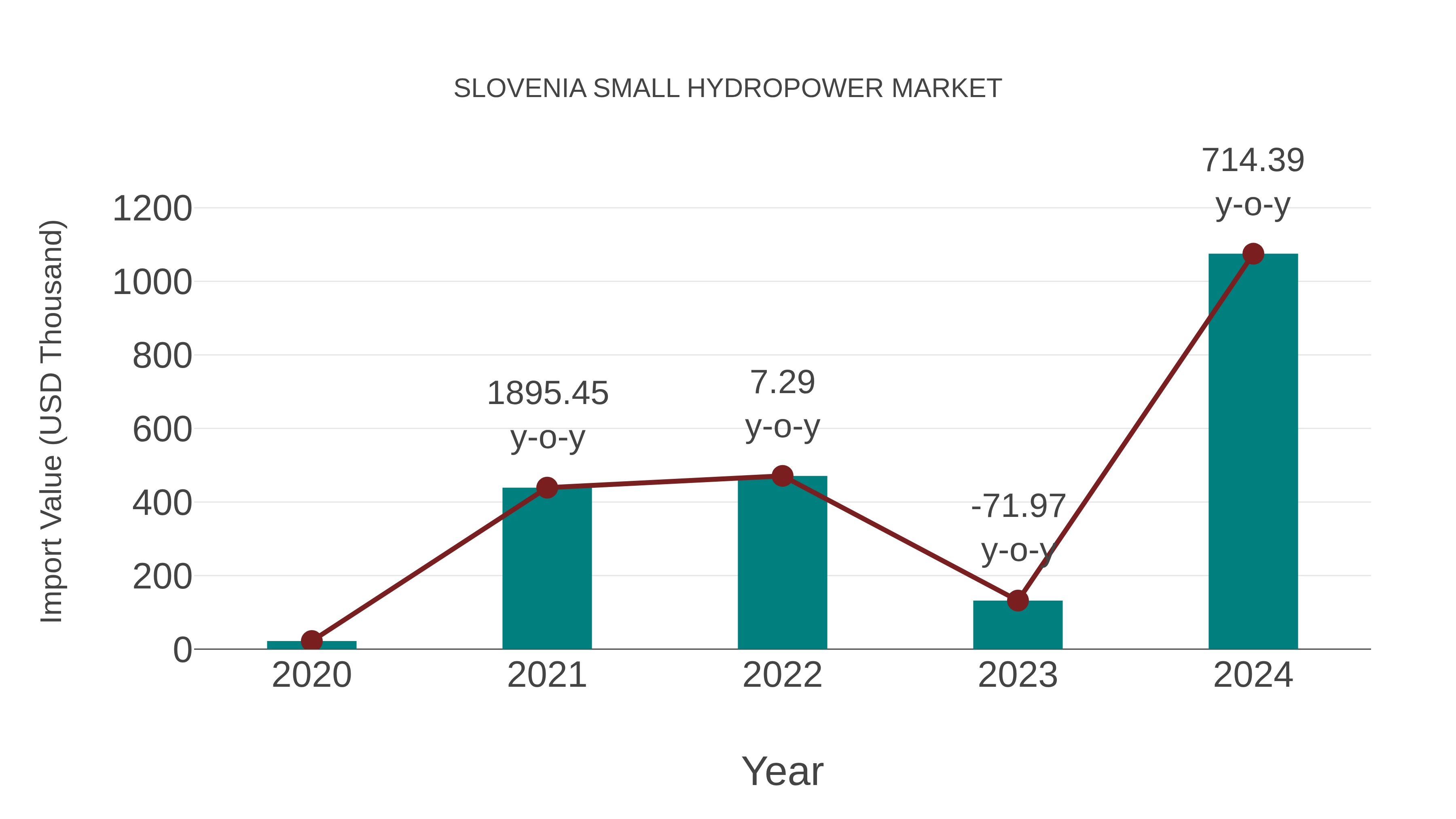  Slovenia Small Hydropower Market: Import Trend Analysis