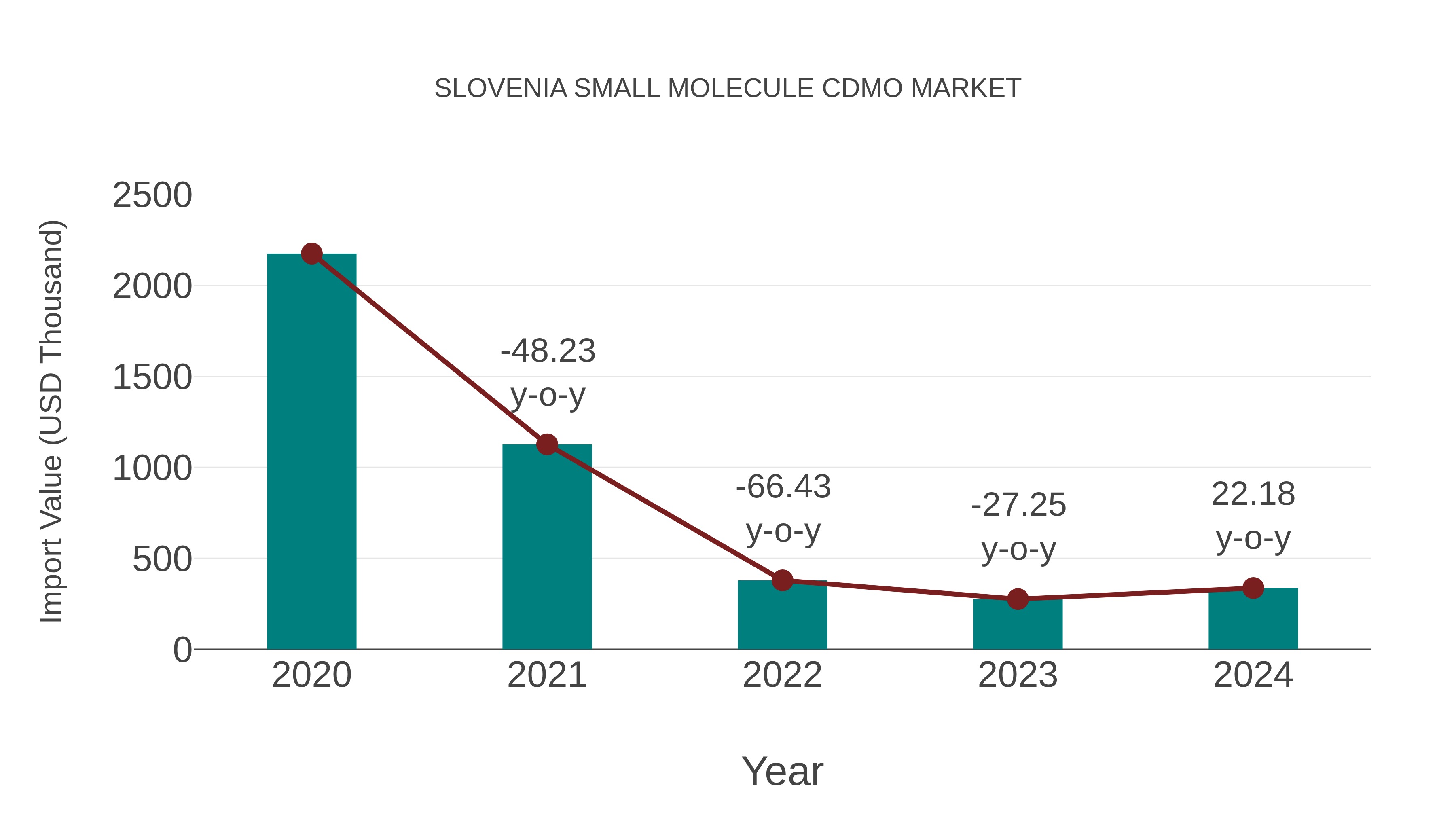  Slovenia Small Molecule Cdmo Market: Import Trend Analysis