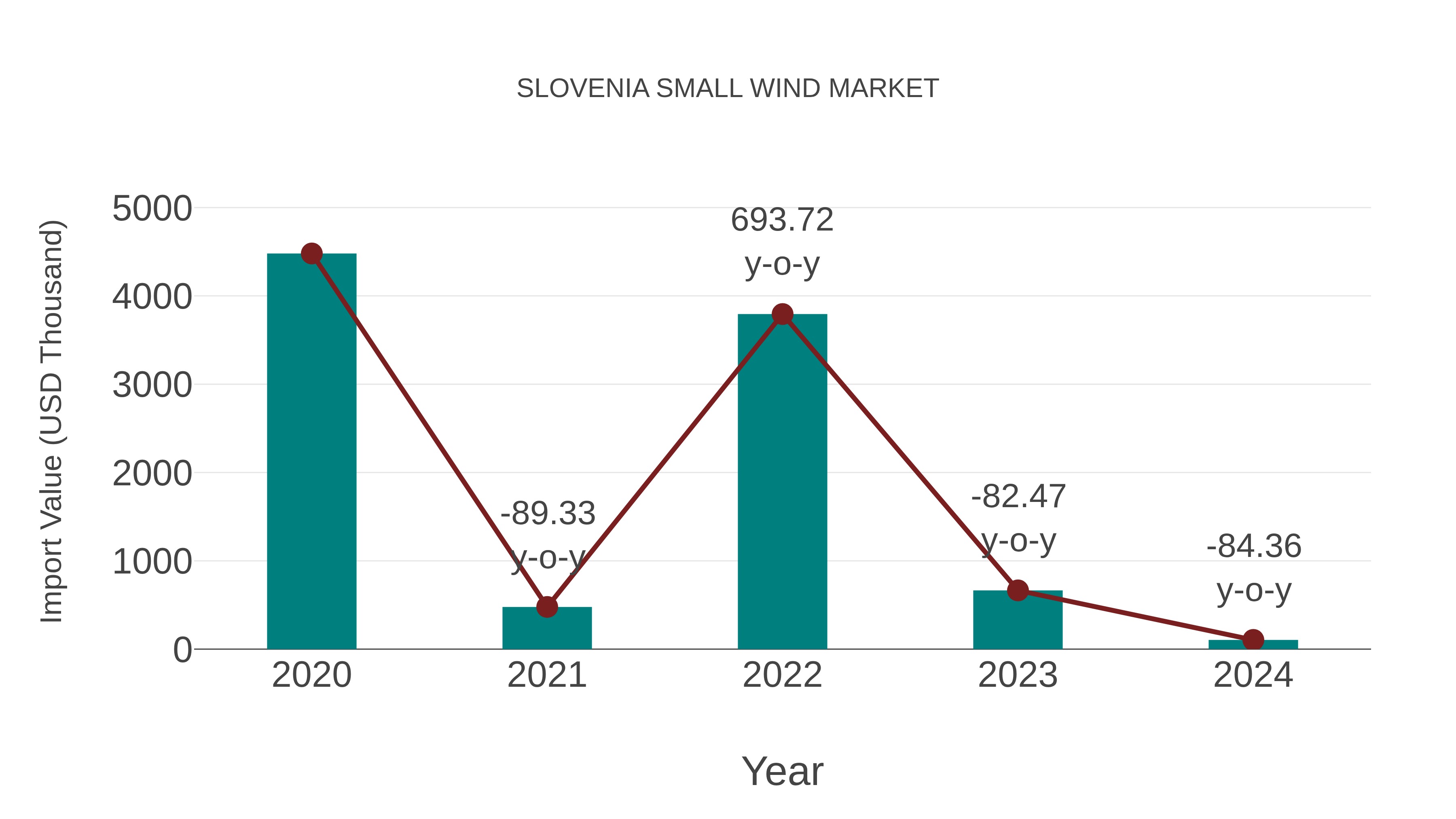 Slovenia Small Wind Market: Import Trend Analysis