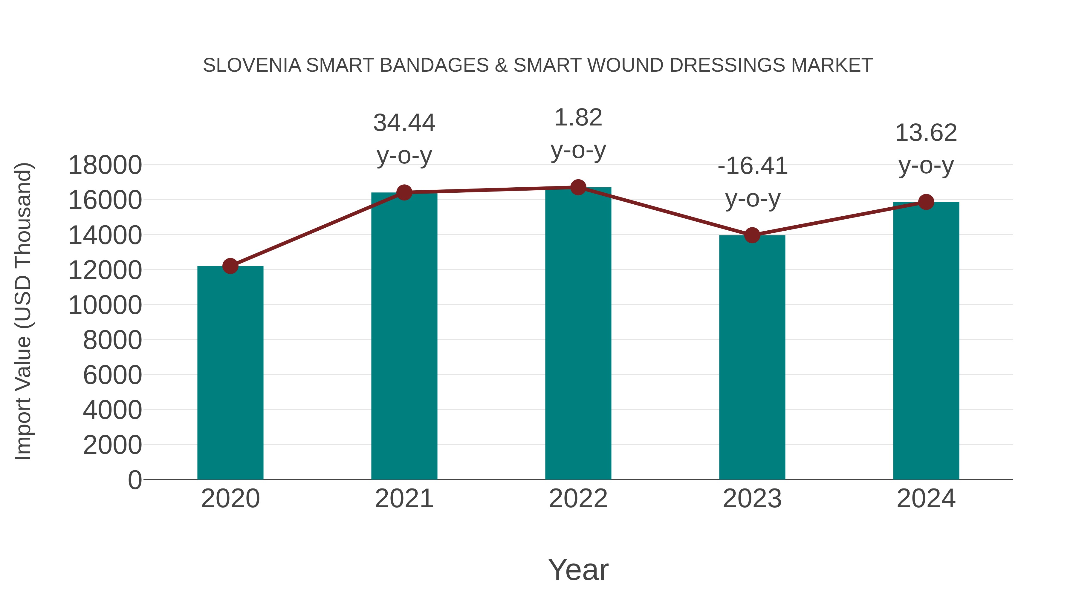 Slovenia Smart Bandages & Smart Wound Dressings Market: Import Trend Analysis