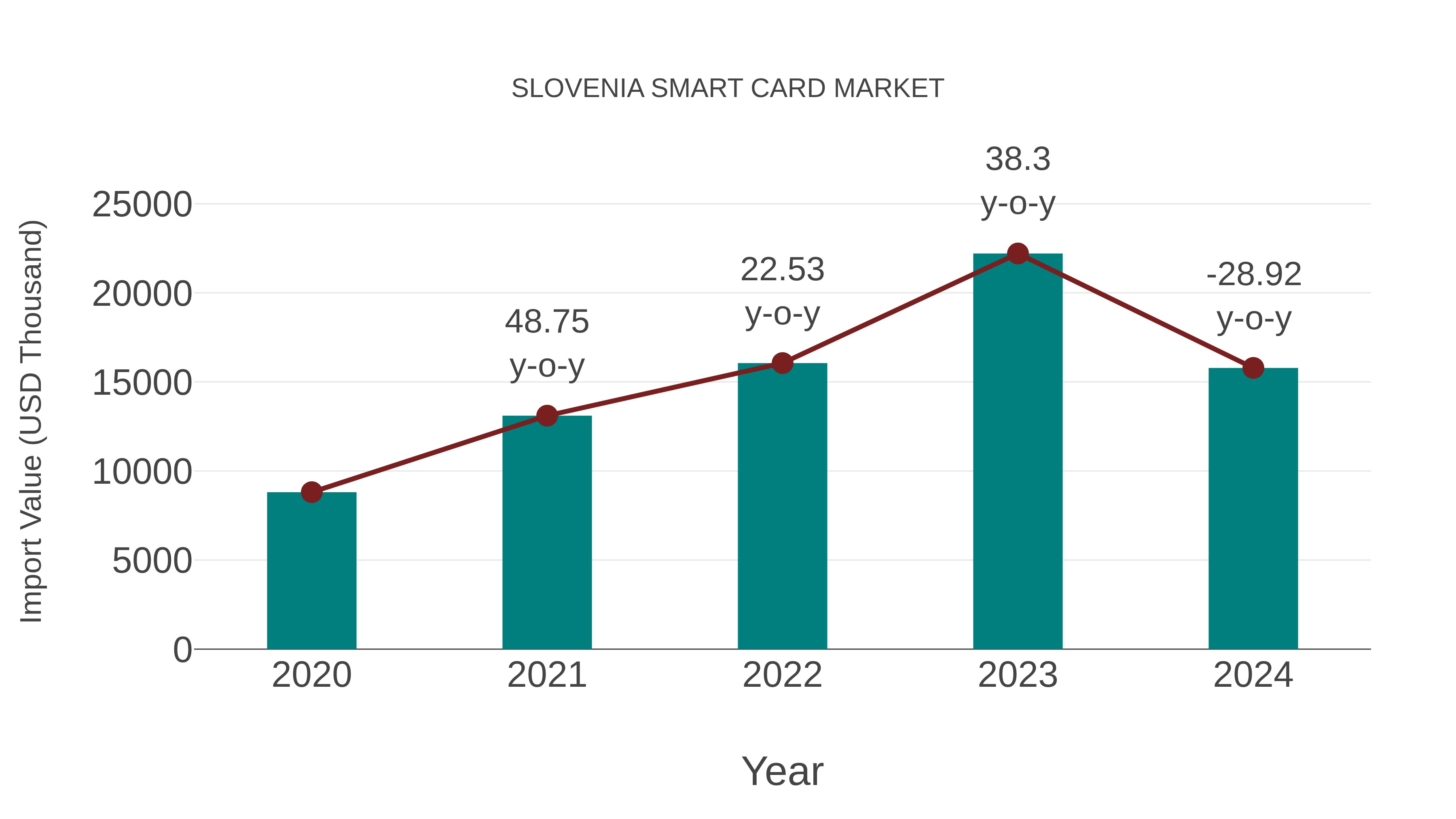  Slovenia Smart Card Market: Import Trend Analysis