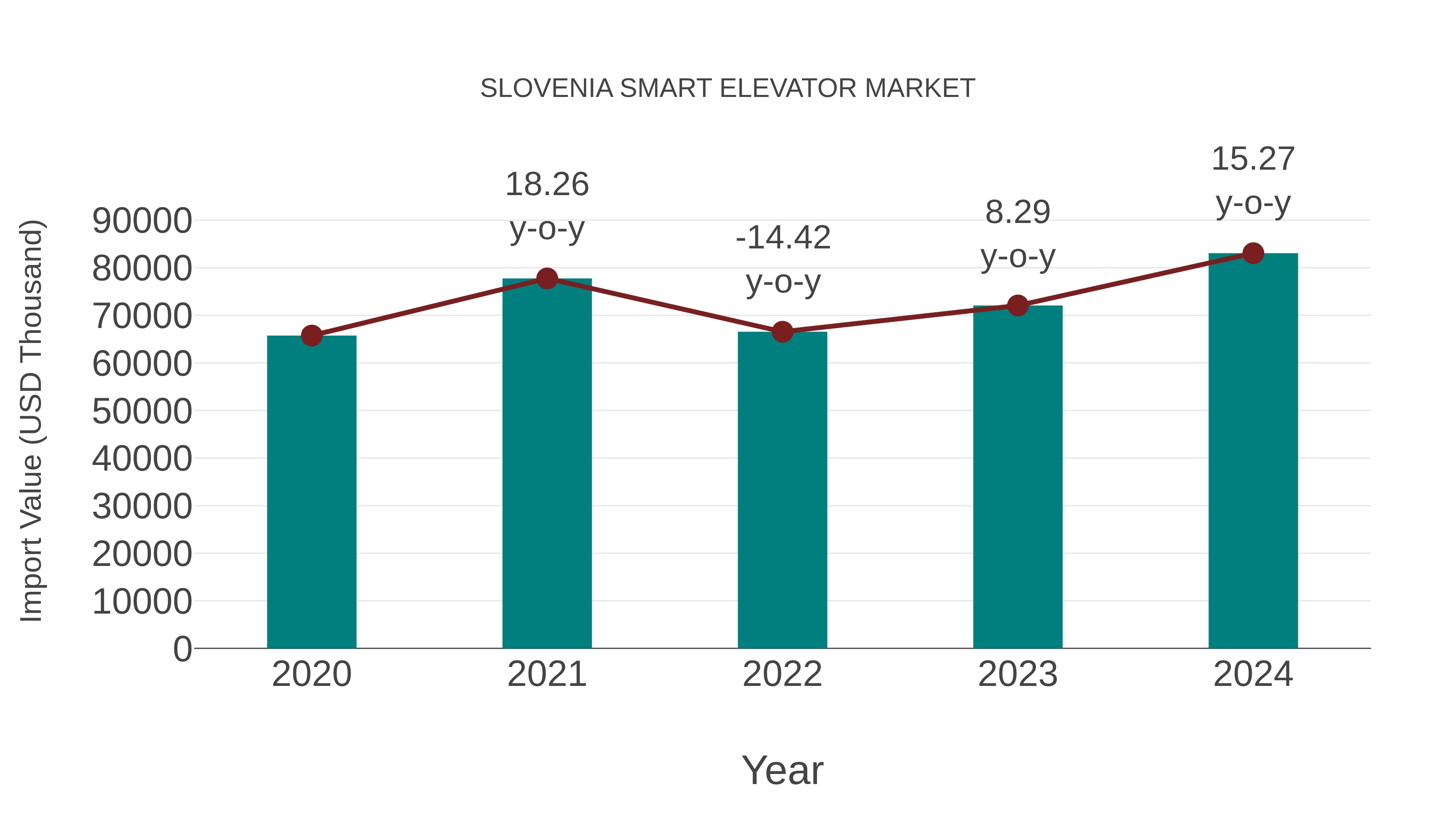  Slovenia Smart Elevator Market: Import Trend Analysis