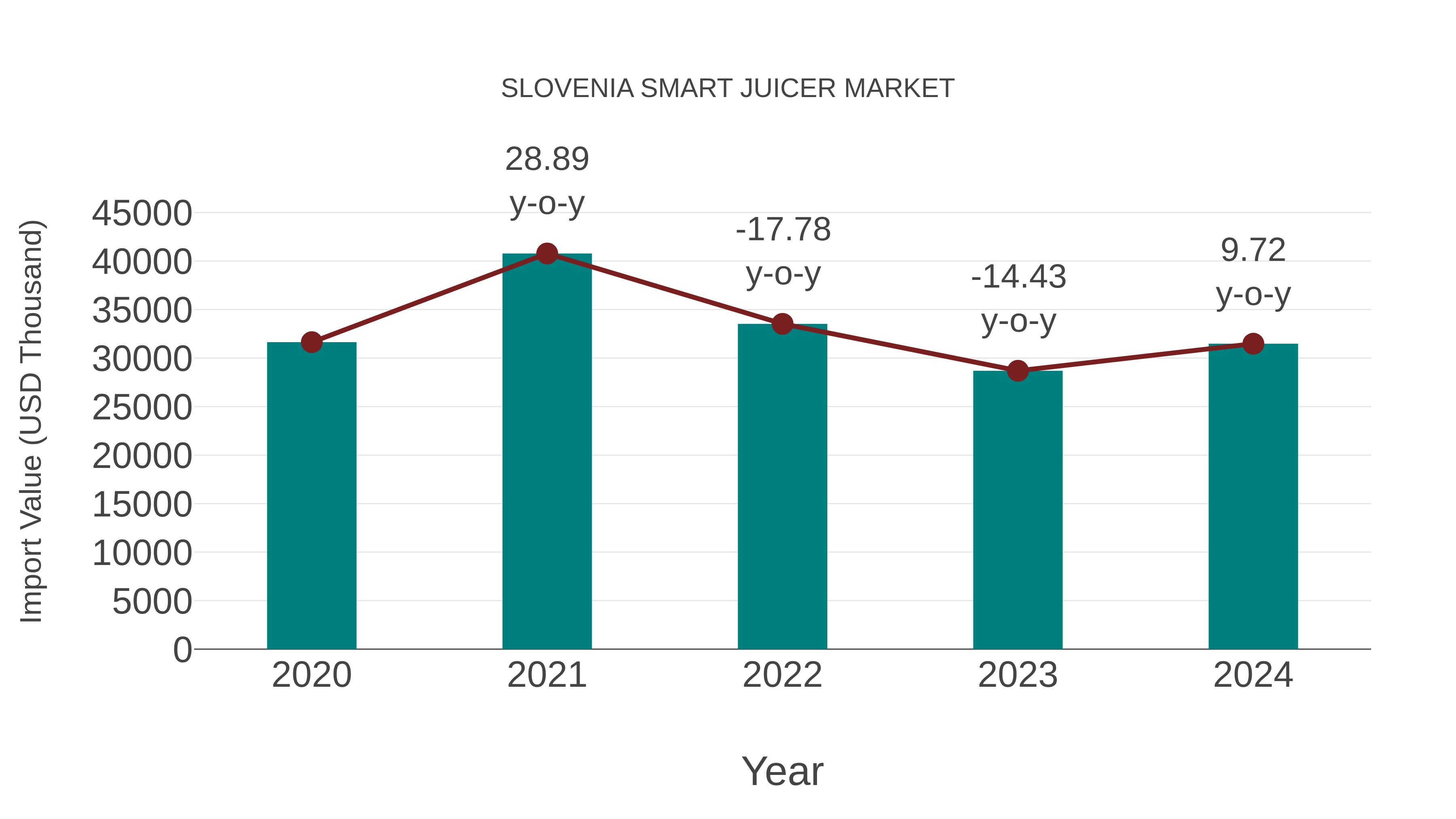  Slovenia Smart Juicer Market: Import Trend Analysis