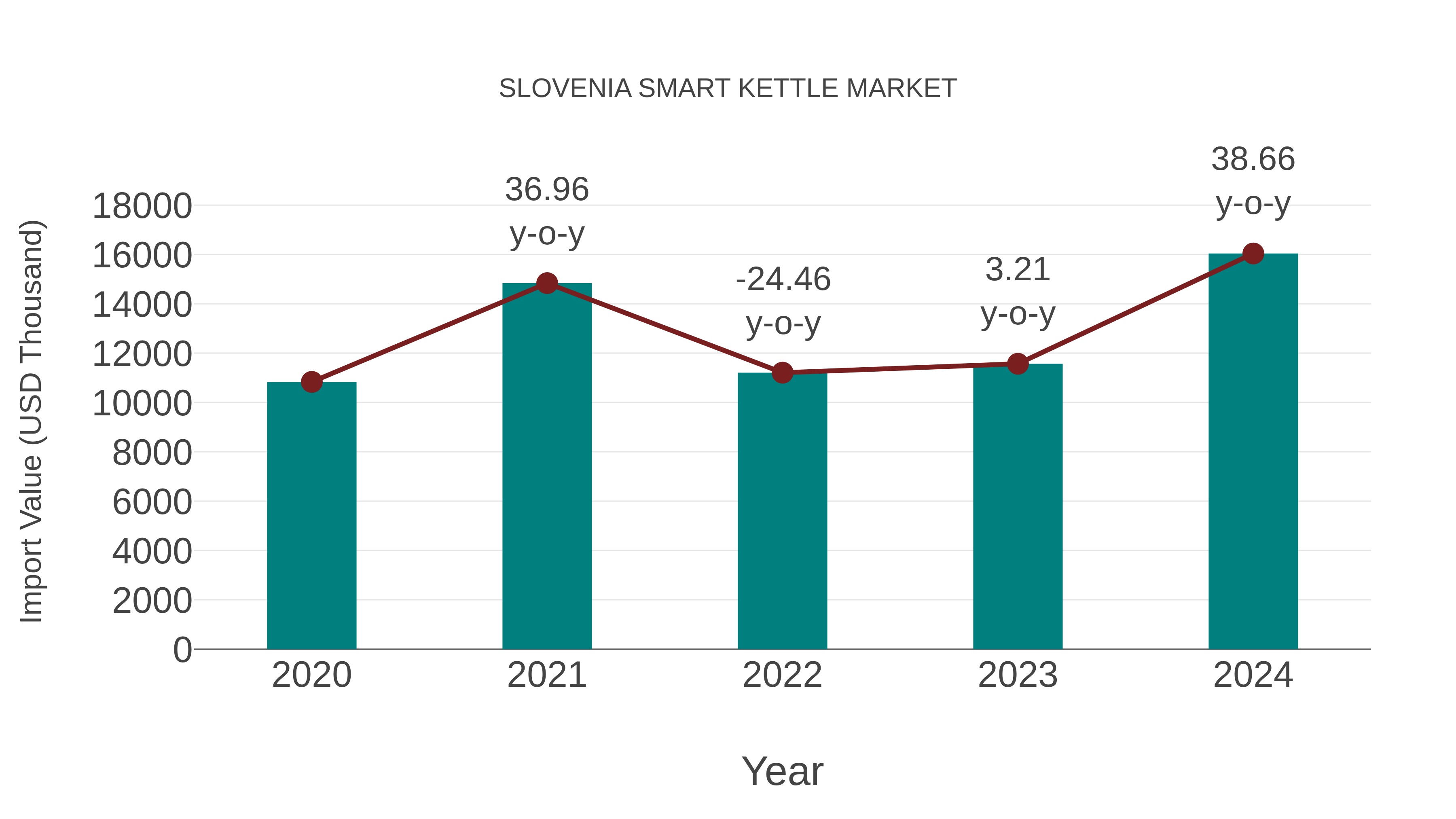  Slovenia Smart Kettle Market: Import Trend Analysis