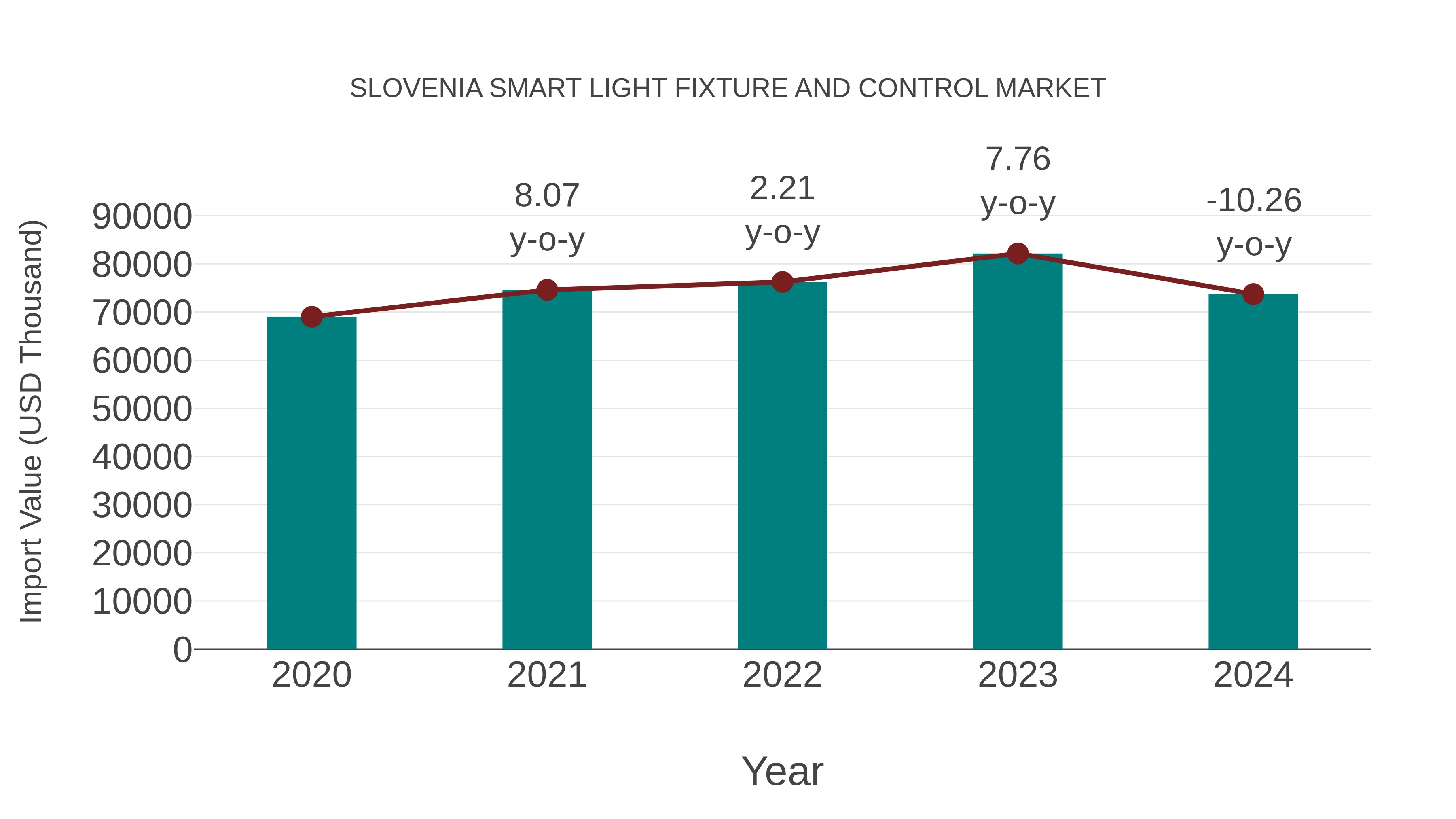 Slovenia Smart Light Fixture and Control Market: Import Trend Analysis
