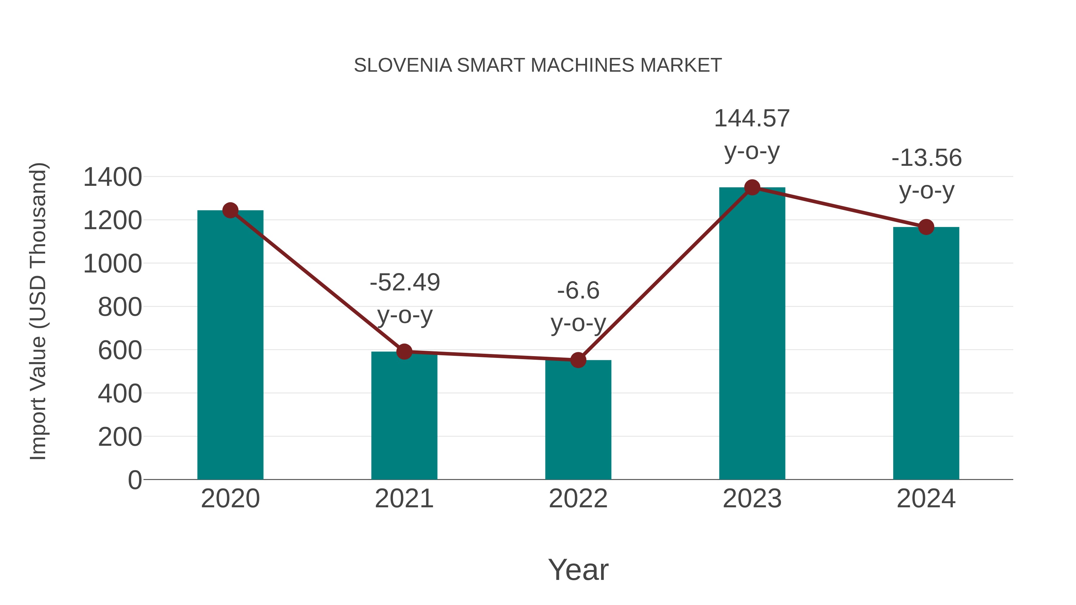  Slovenia Smart Machines Market: Import Trend Analysis