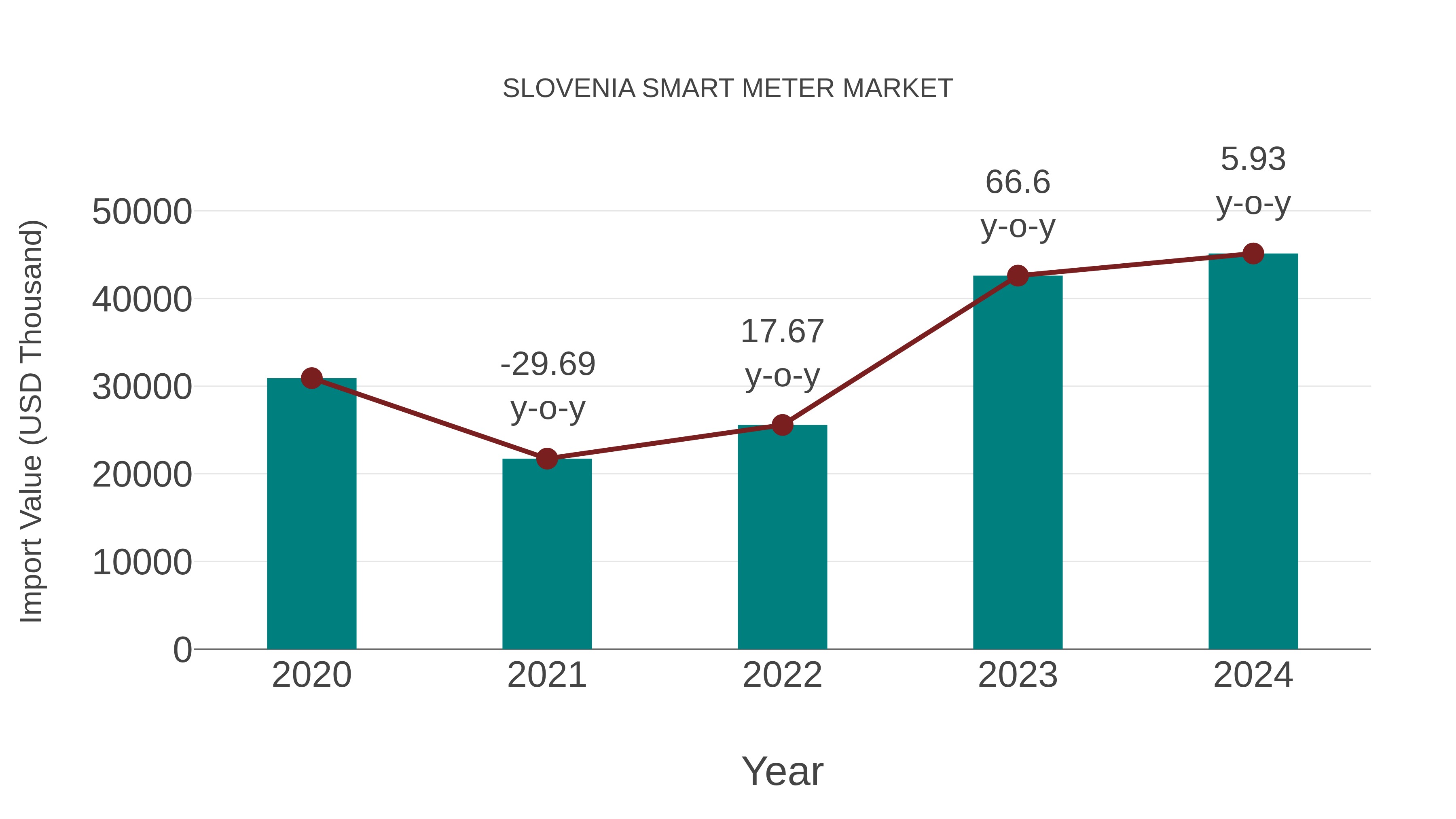  Slovenia Smart Meter Market: Import Trend Analysis