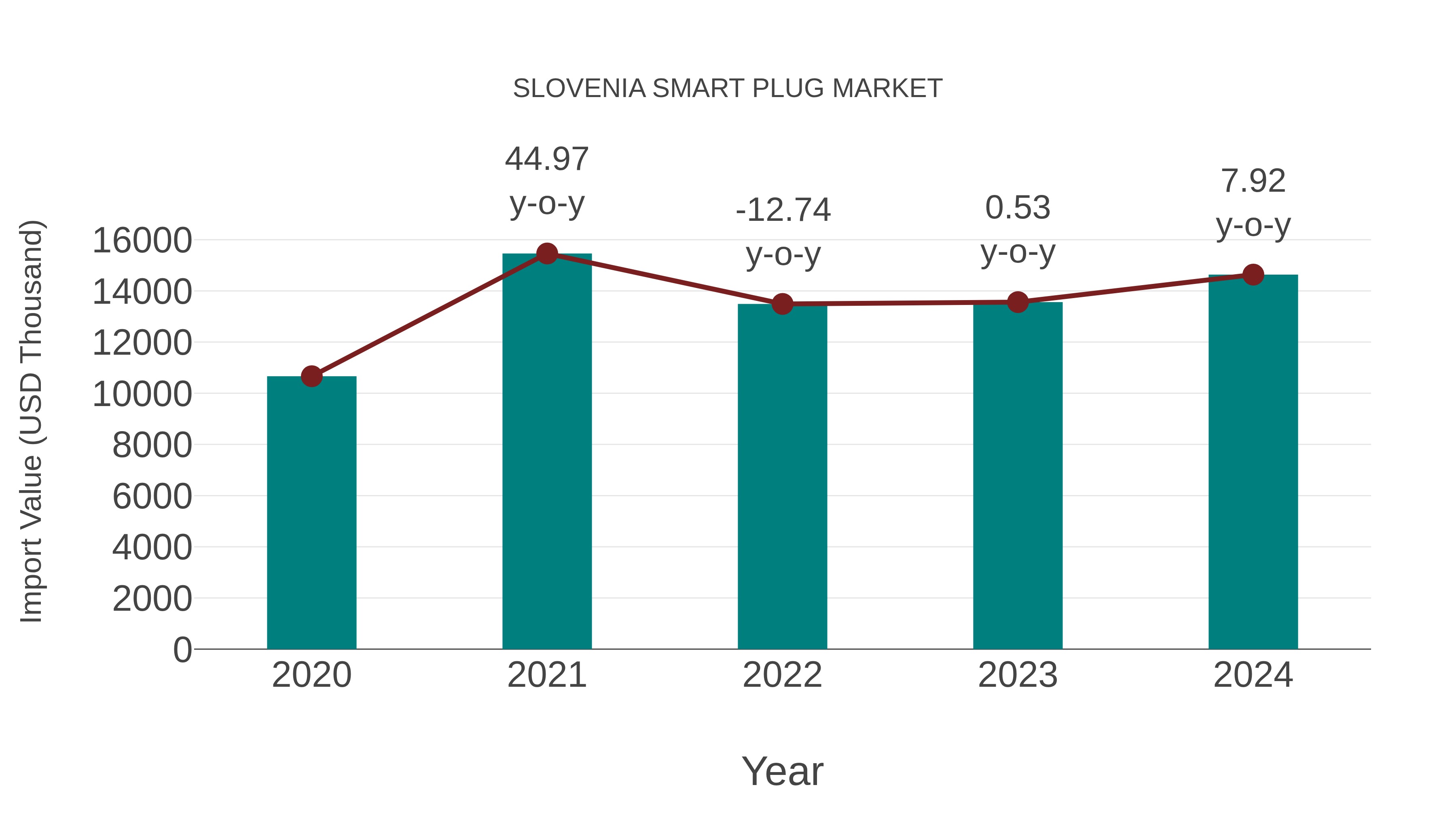  Slovenia Smart Plug Market: Import Trend Analysis
