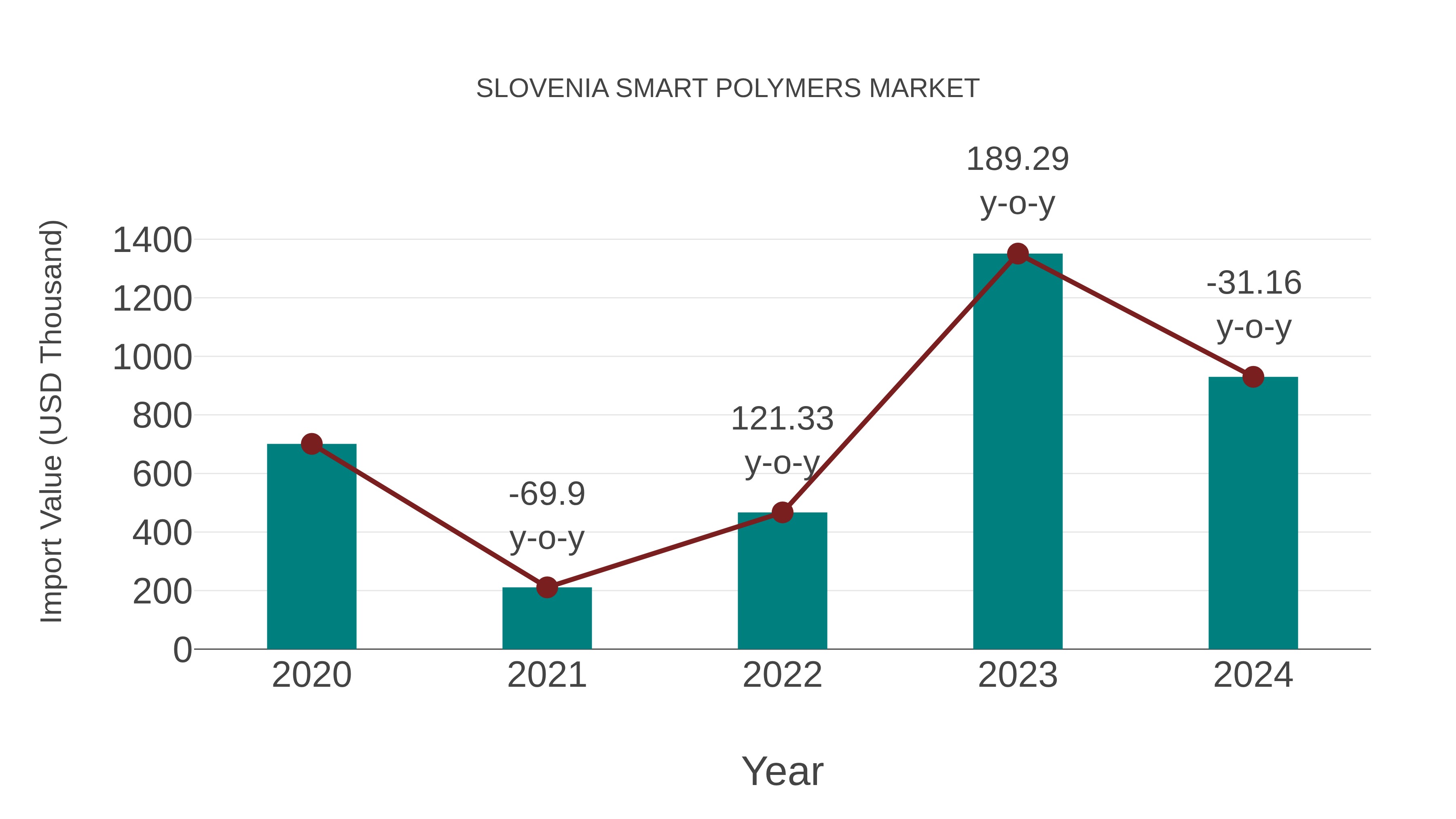 Slovenia Smart Polymers Market: Import Trend Analysis