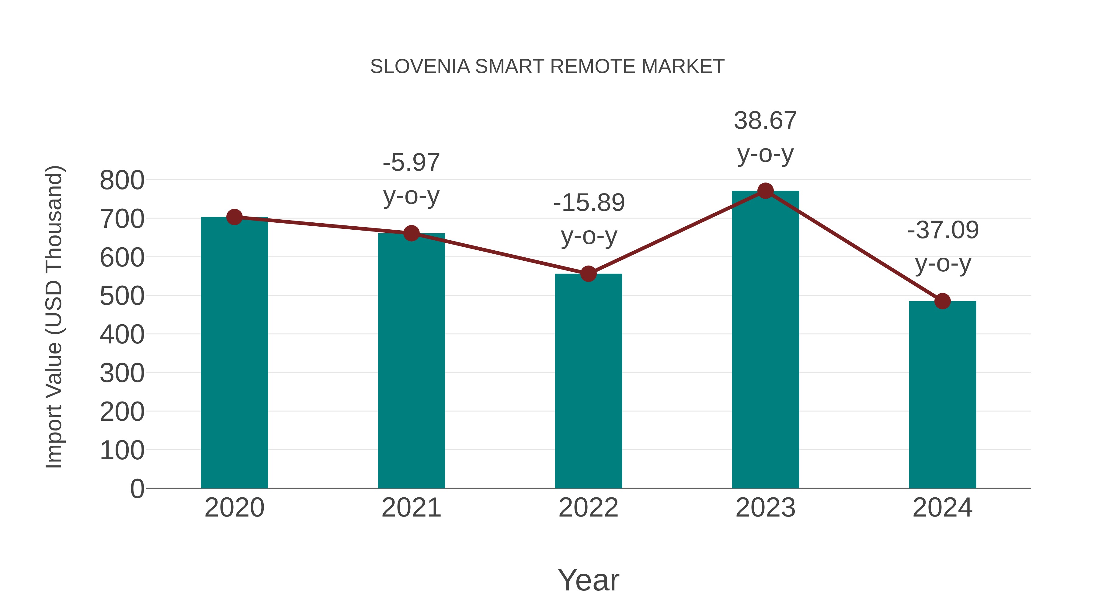 Slovenia Smart Remote Market: Import Trend Analysis