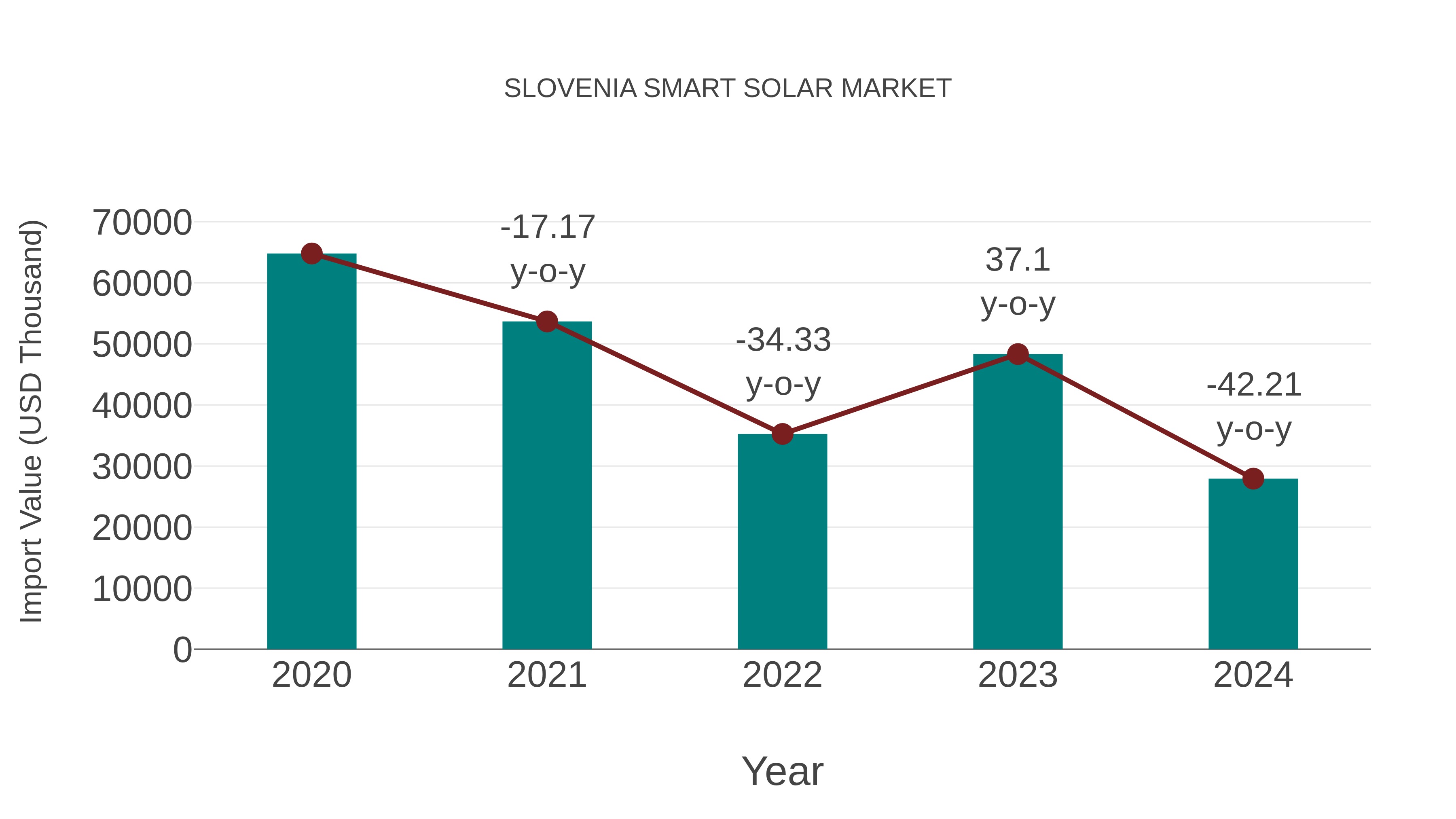  Slovenia Smart Solar Market: Import Trend Analysis