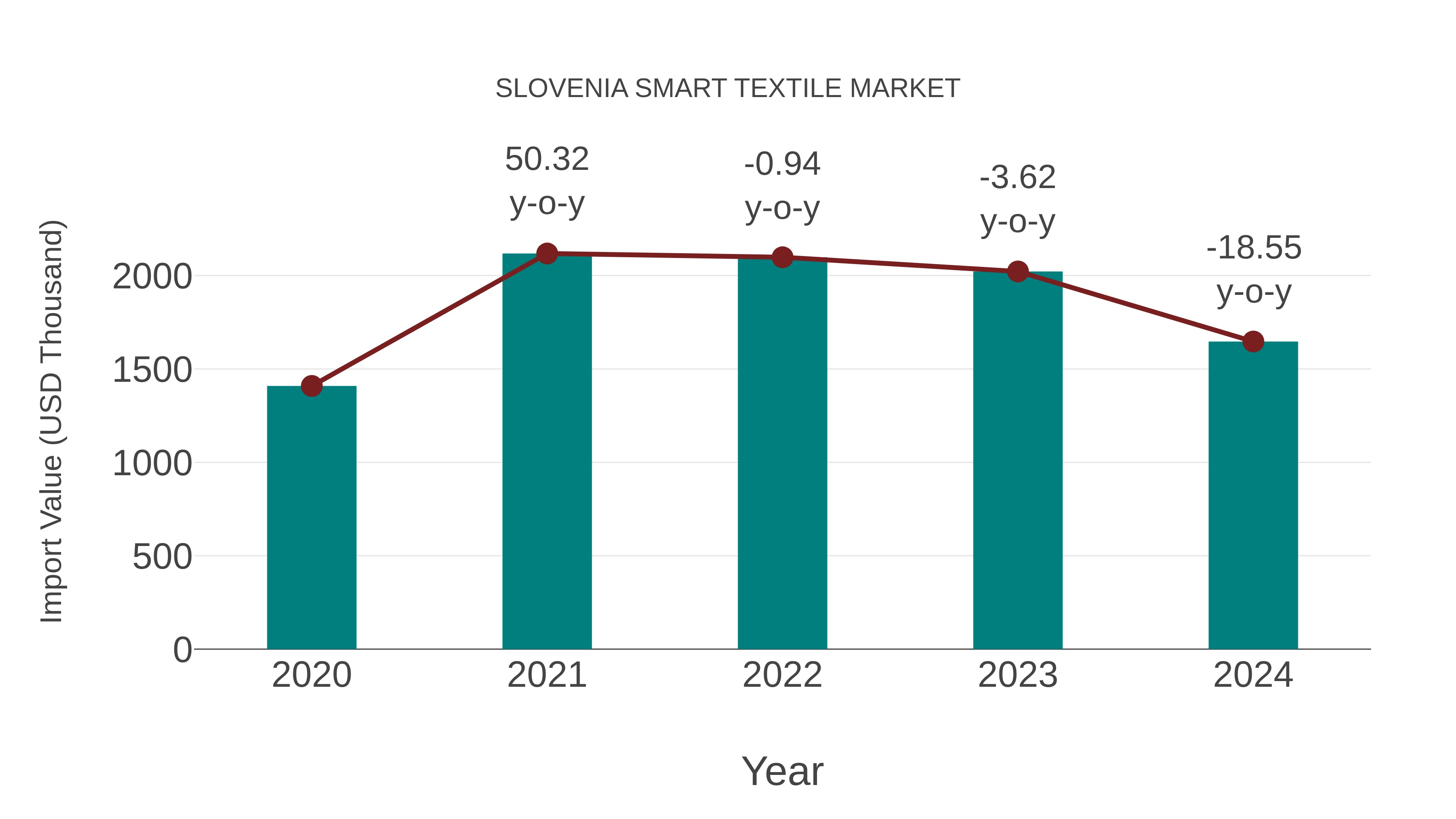 Slovenia Smart Textile Market: Import Trend Analysis
