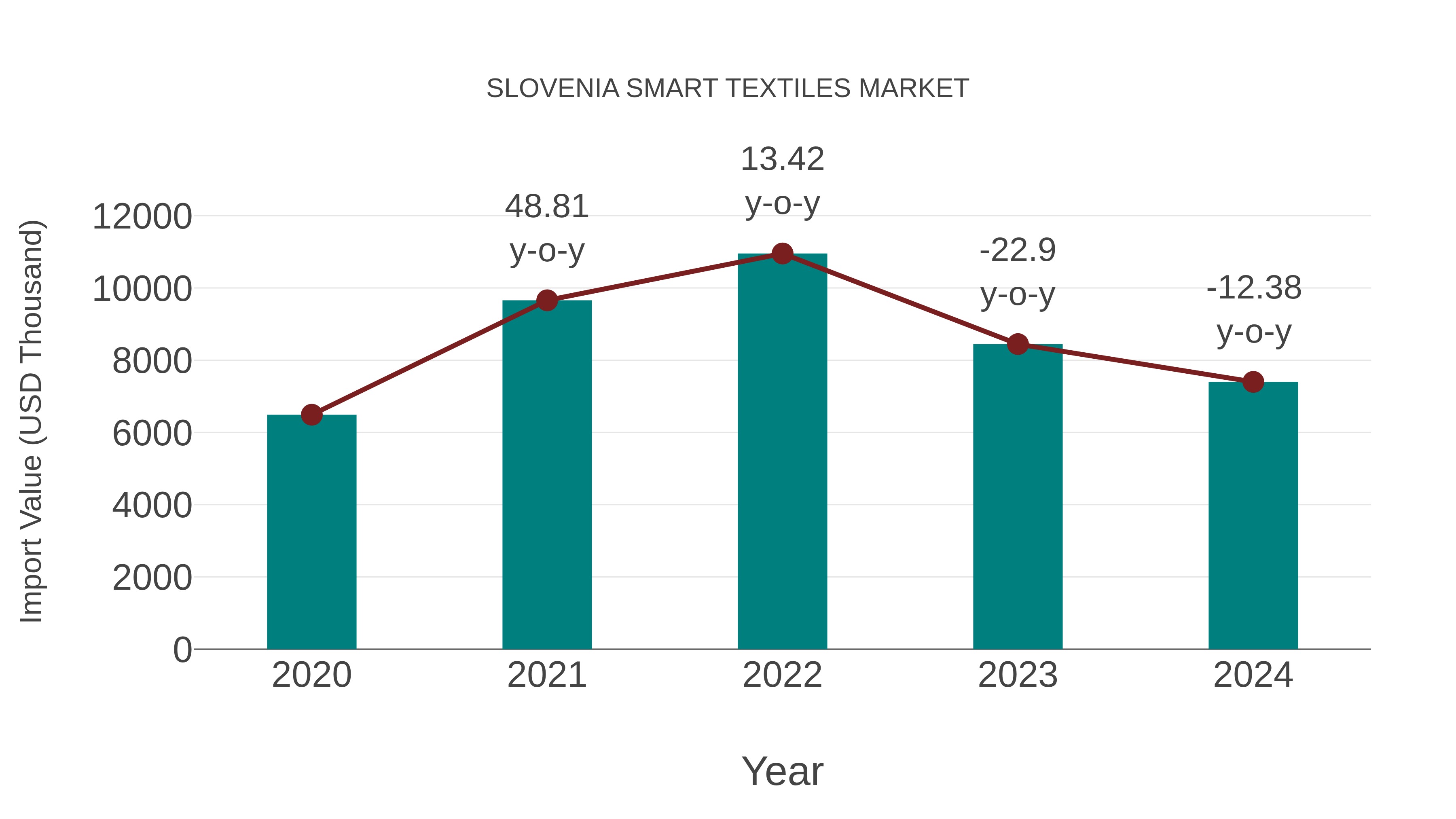  Slovenia Smart Textiles Market: Import Trend Analysis