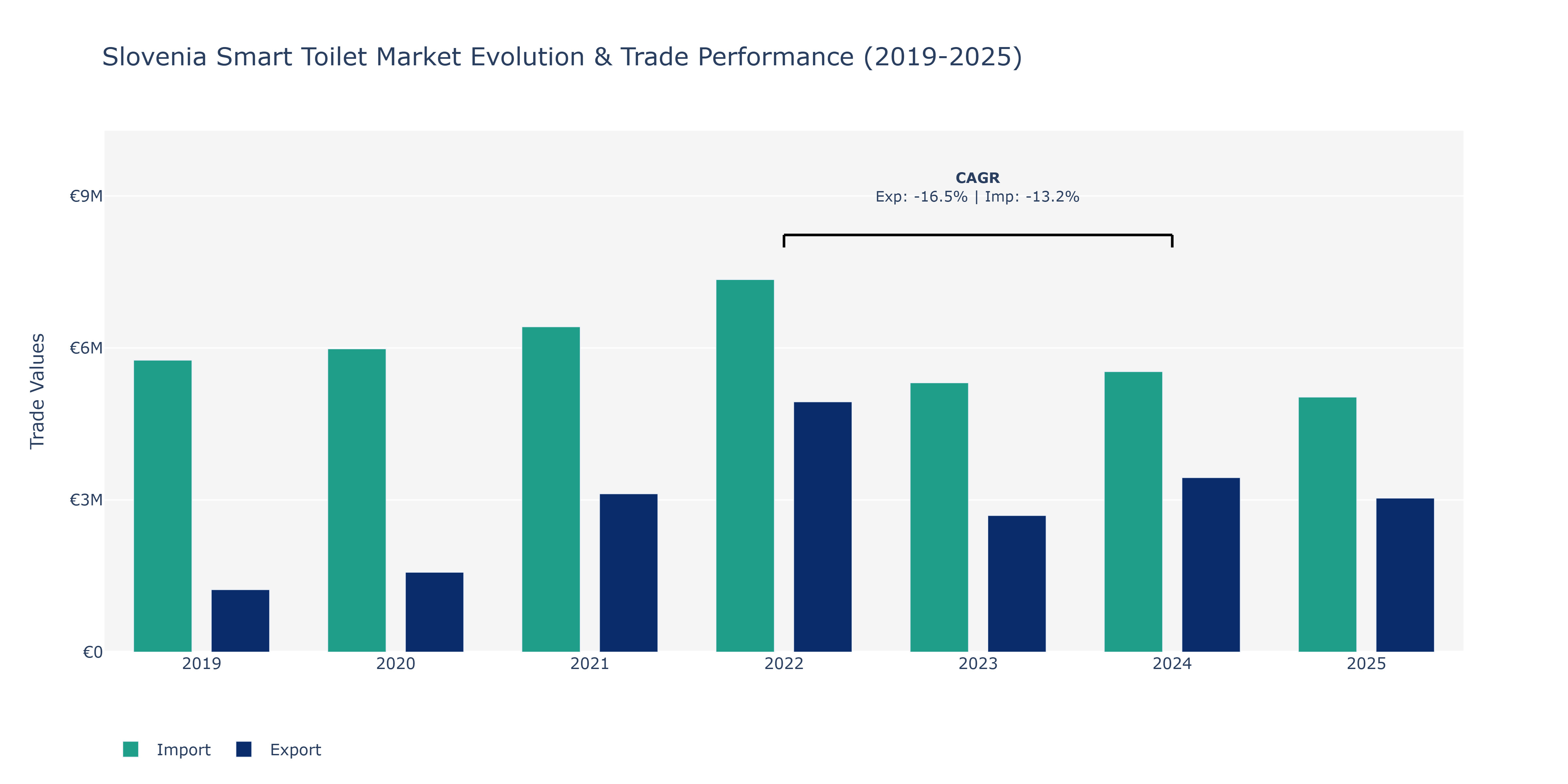 Slovenia Smart Toilet Market: Production & Trade Performance (2019-2025)