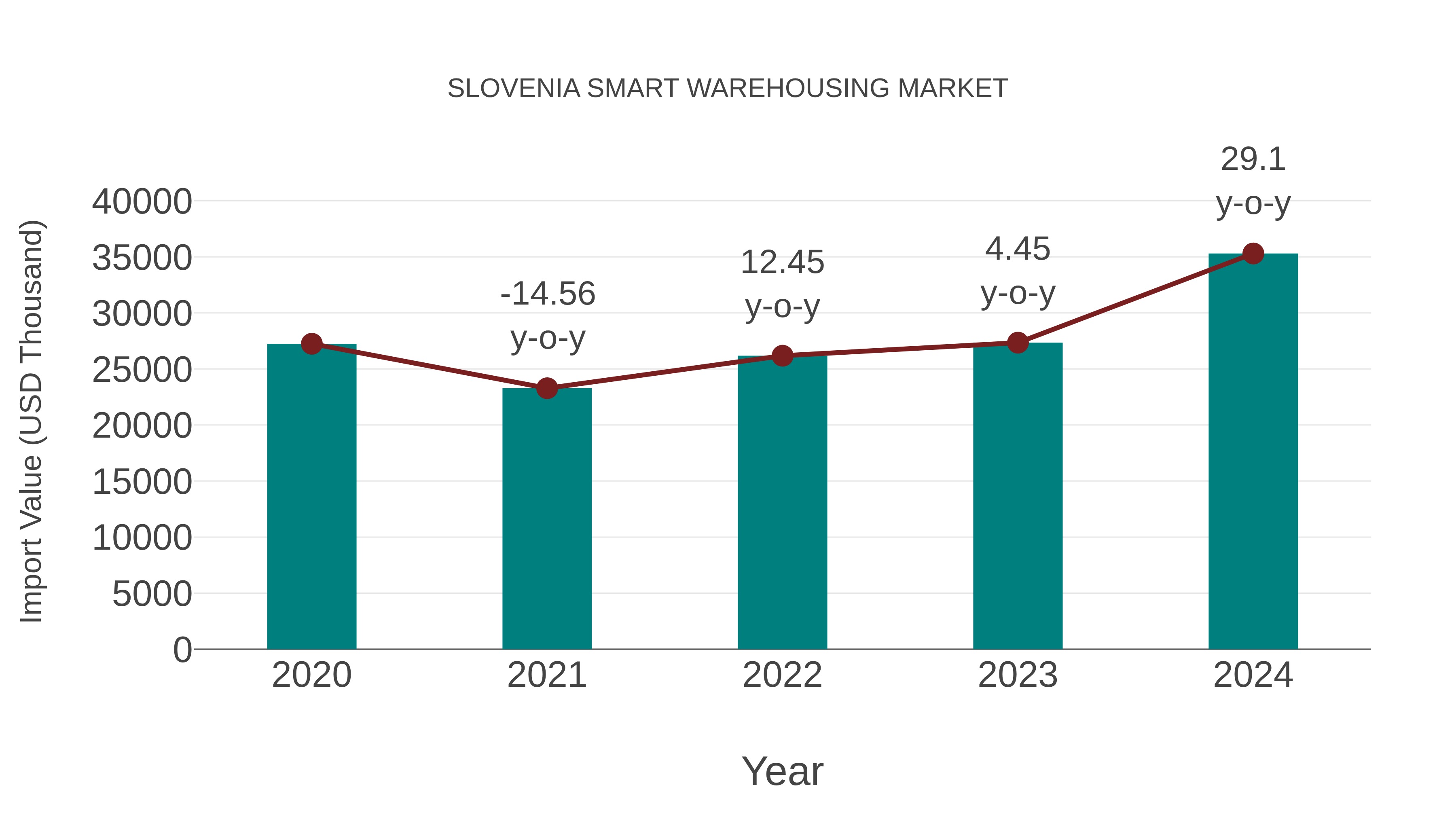  Slovenia Smart Warehousing Market: Import Trend Analysis