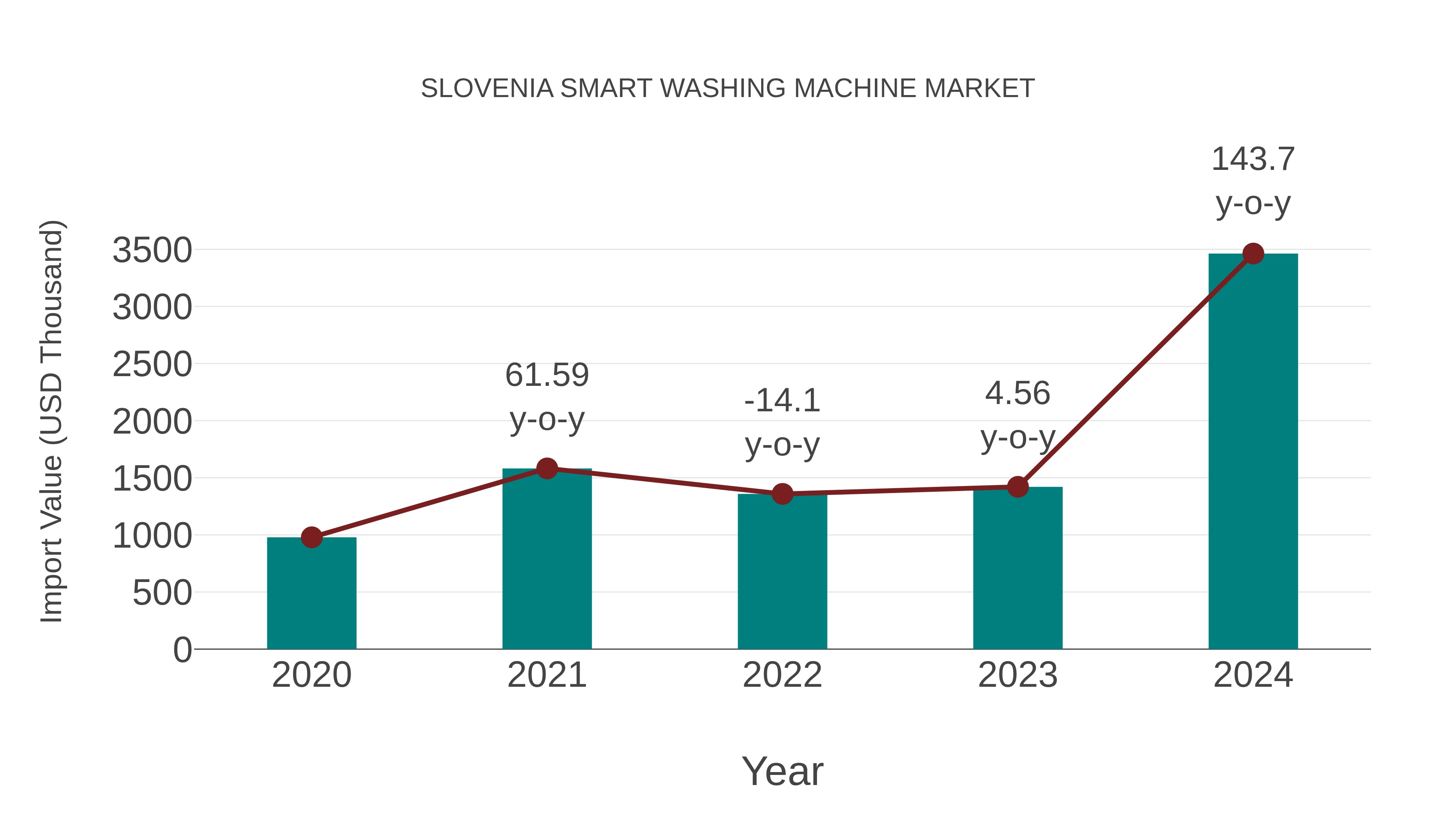  Slovenia Smart Washing Machine Market: Import Trend Analysis
