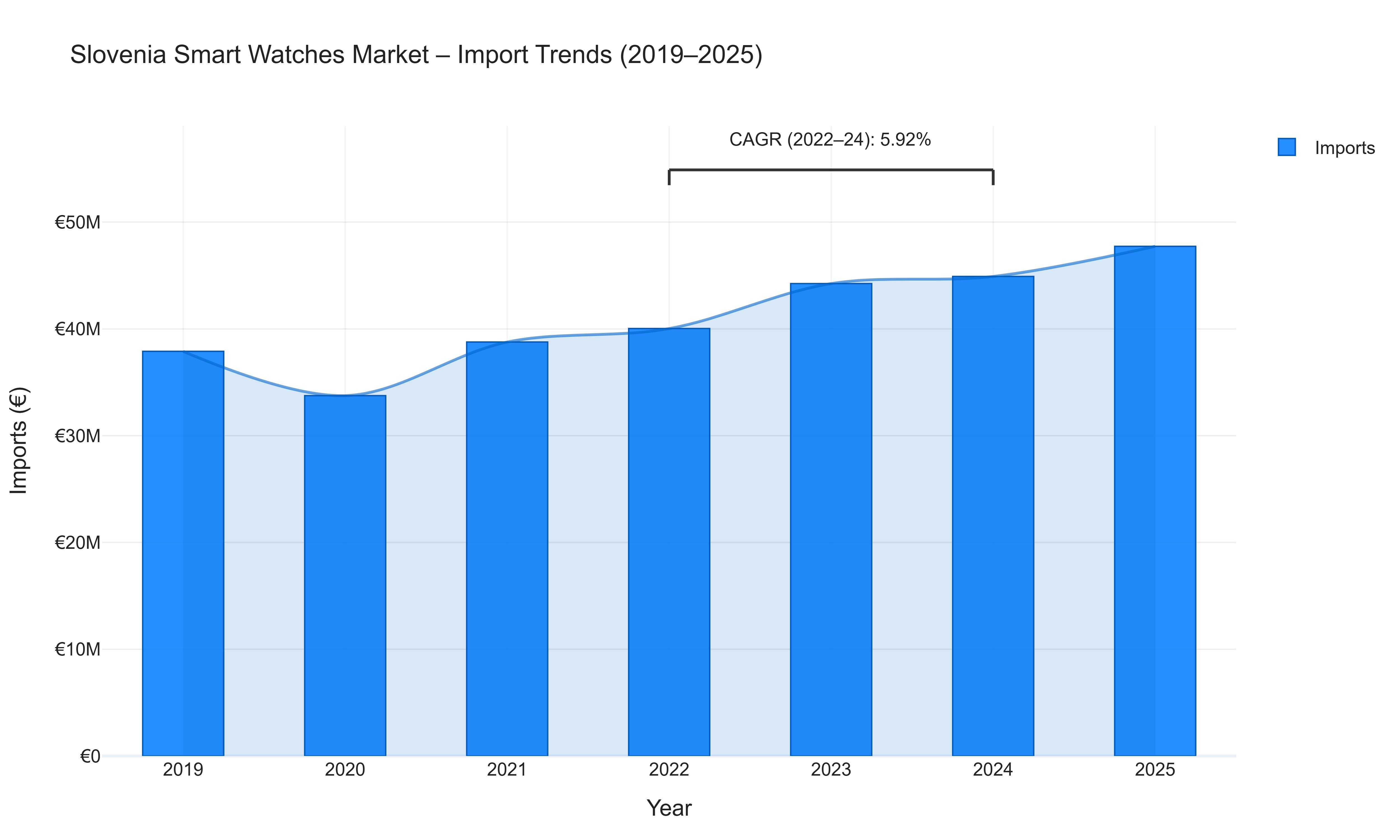 Slovenia Smart Watches Market - Import Trends (2019-2025)