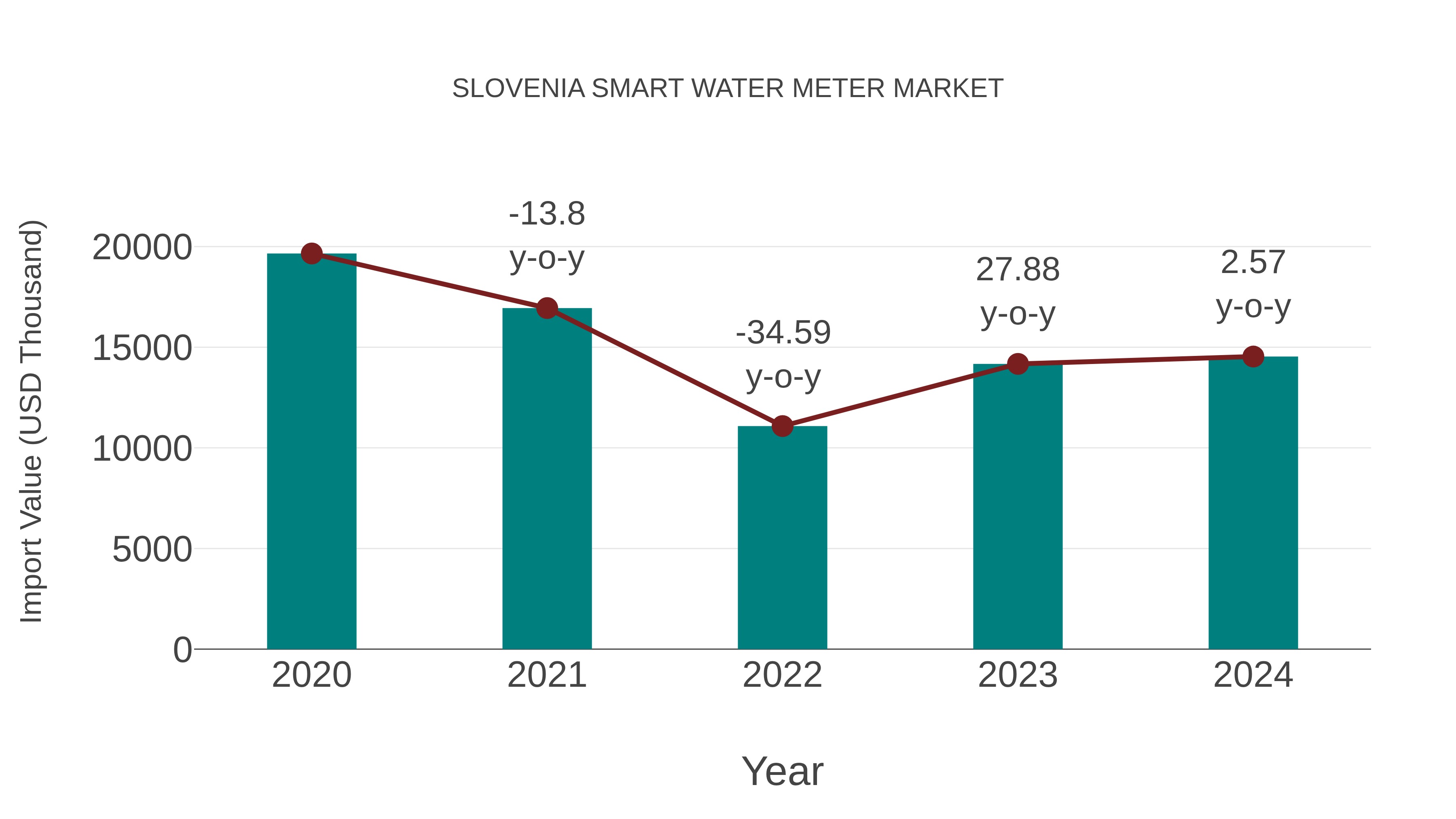  Slovenia Smart Water Meter Market: Import Trend Analysis