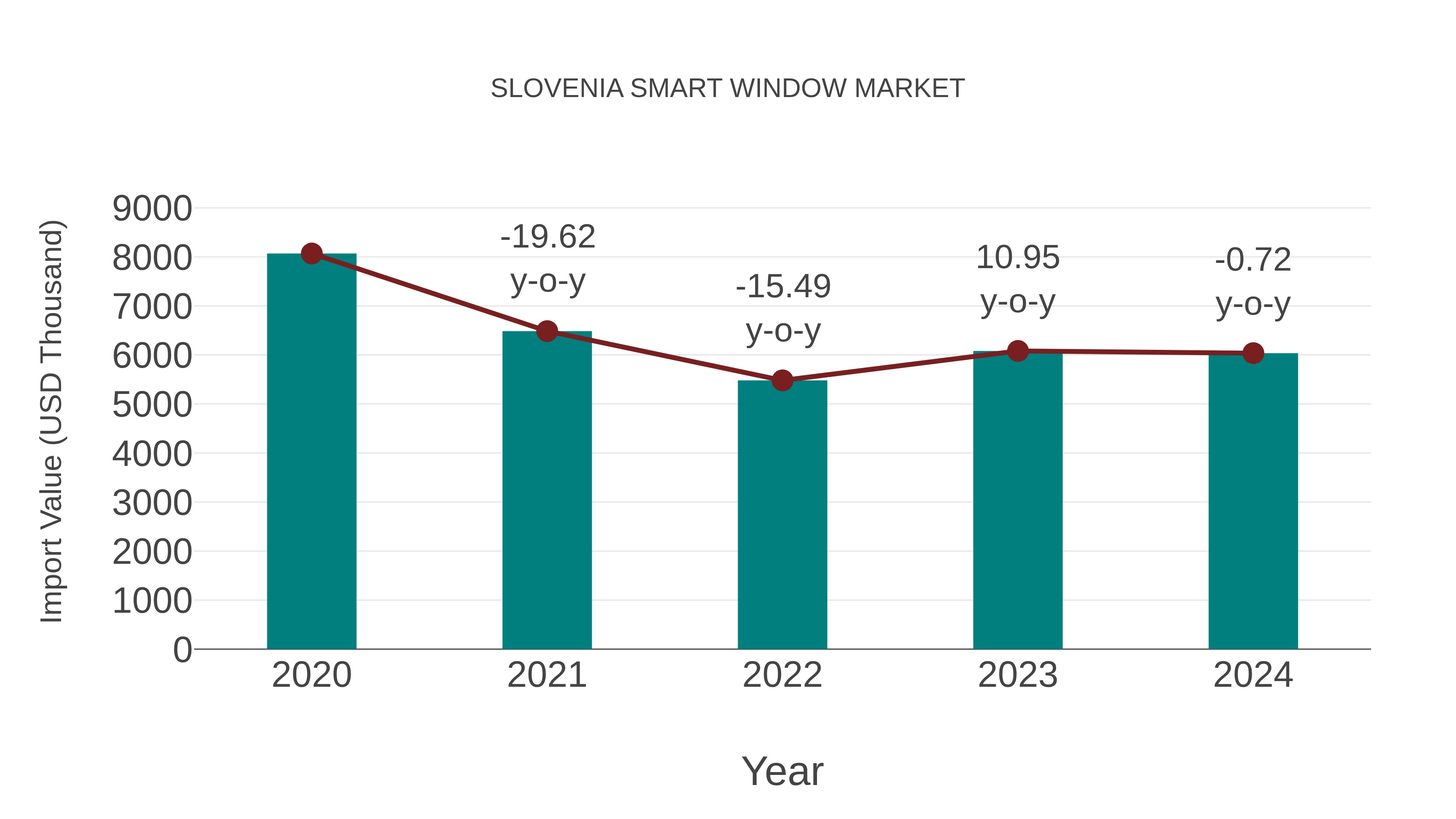 Slovenia Smart Window Market: Import Trend Analysis