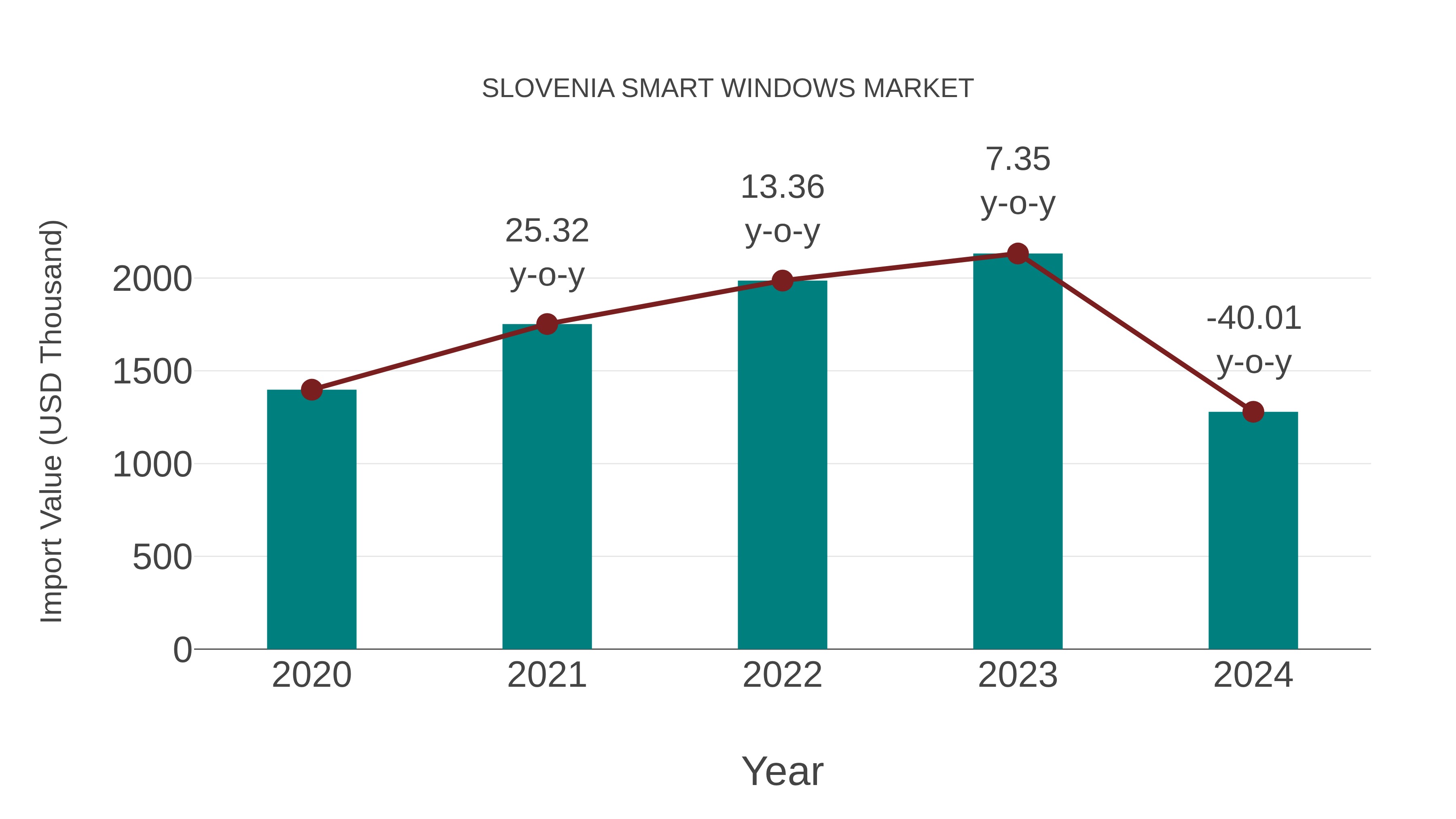  Slovenia Smart Windows Market: Import Trend Analysis