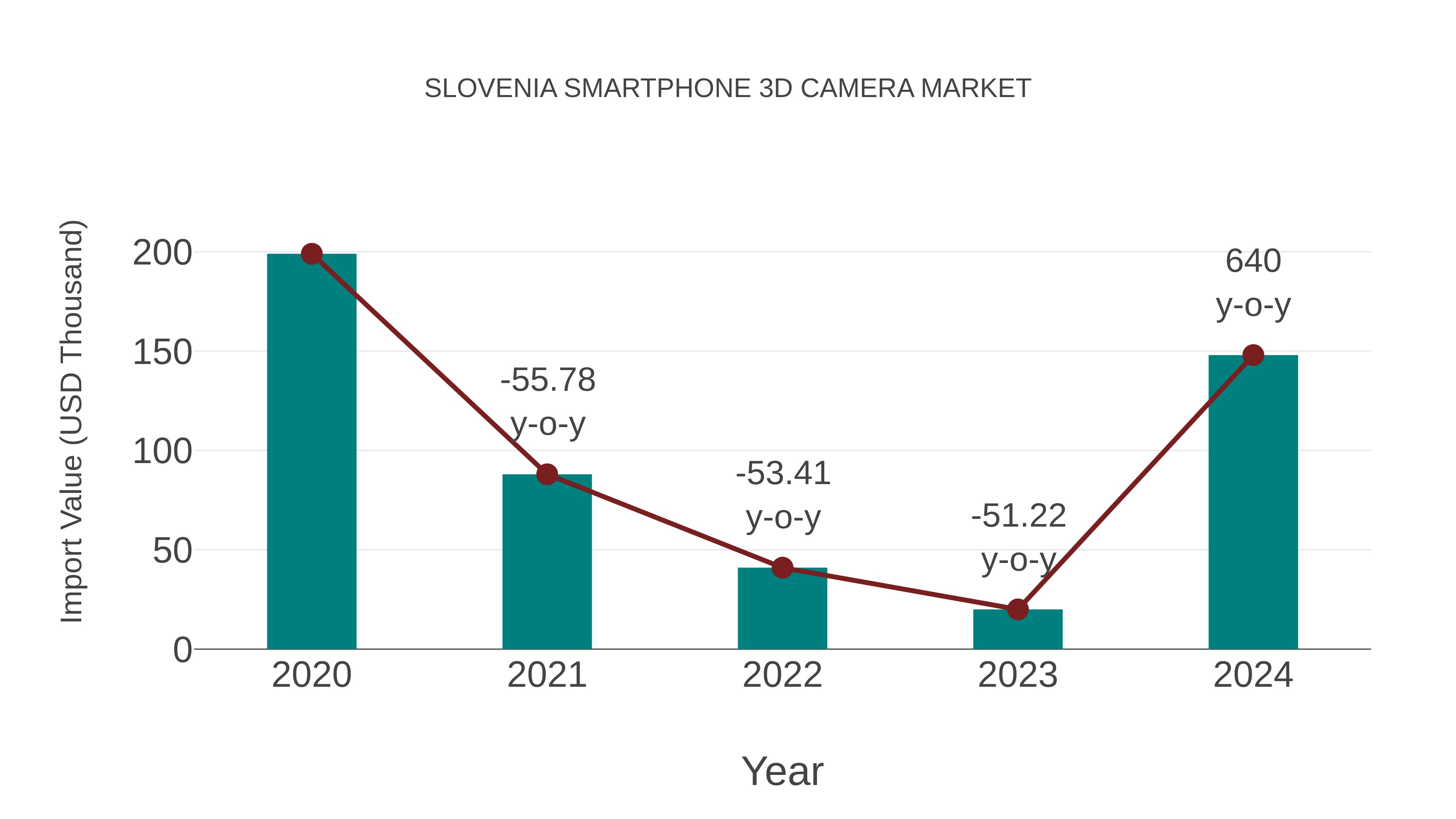 Slovenia Smartphone 3d Camera Market: Import Trend Analysis