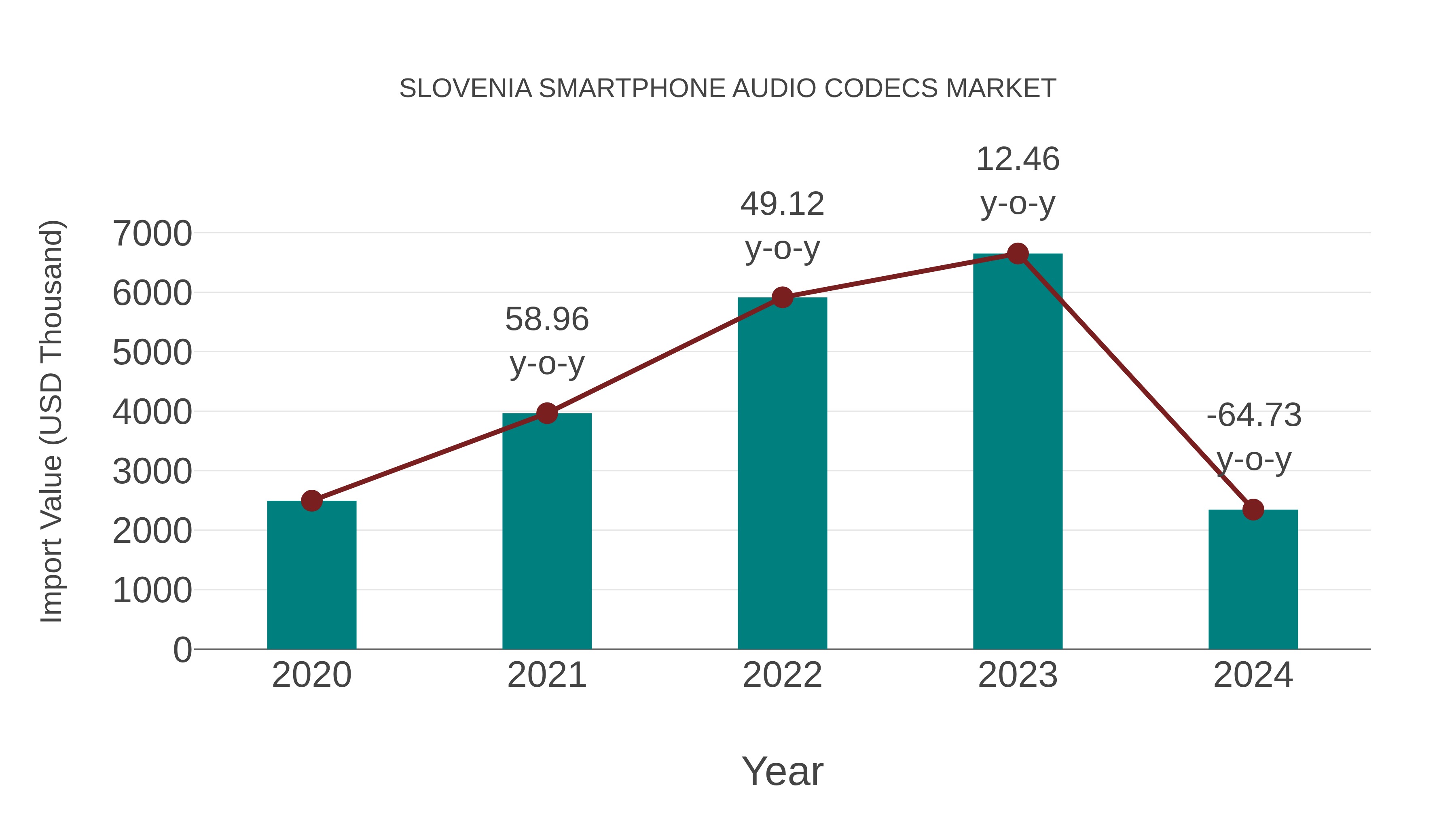  Slovenia Smartphone Audio Codecs Market: Import Trend Analysis