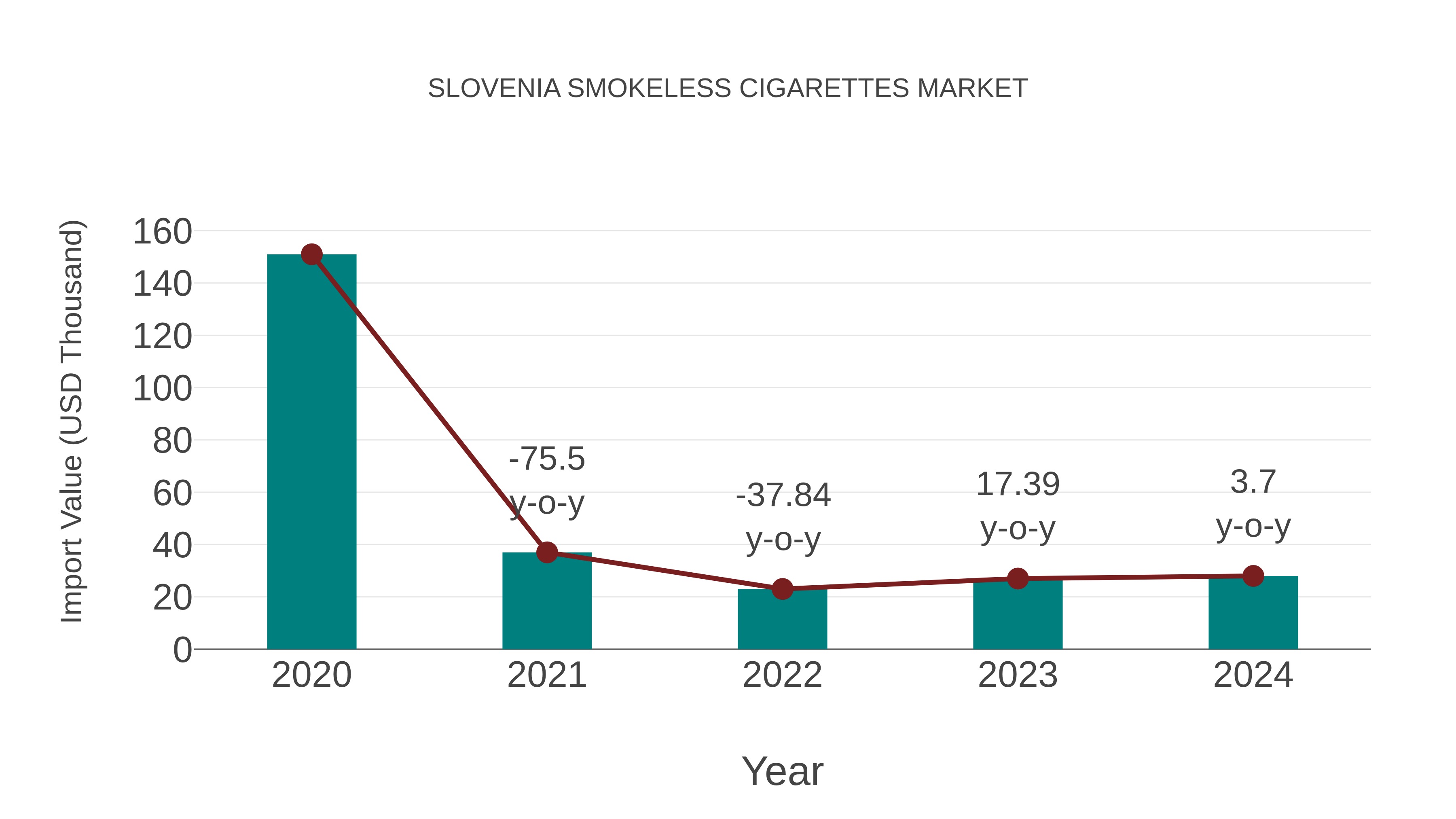  Slovenia Smokeless Cigarettes Market: Import Trend Analysis