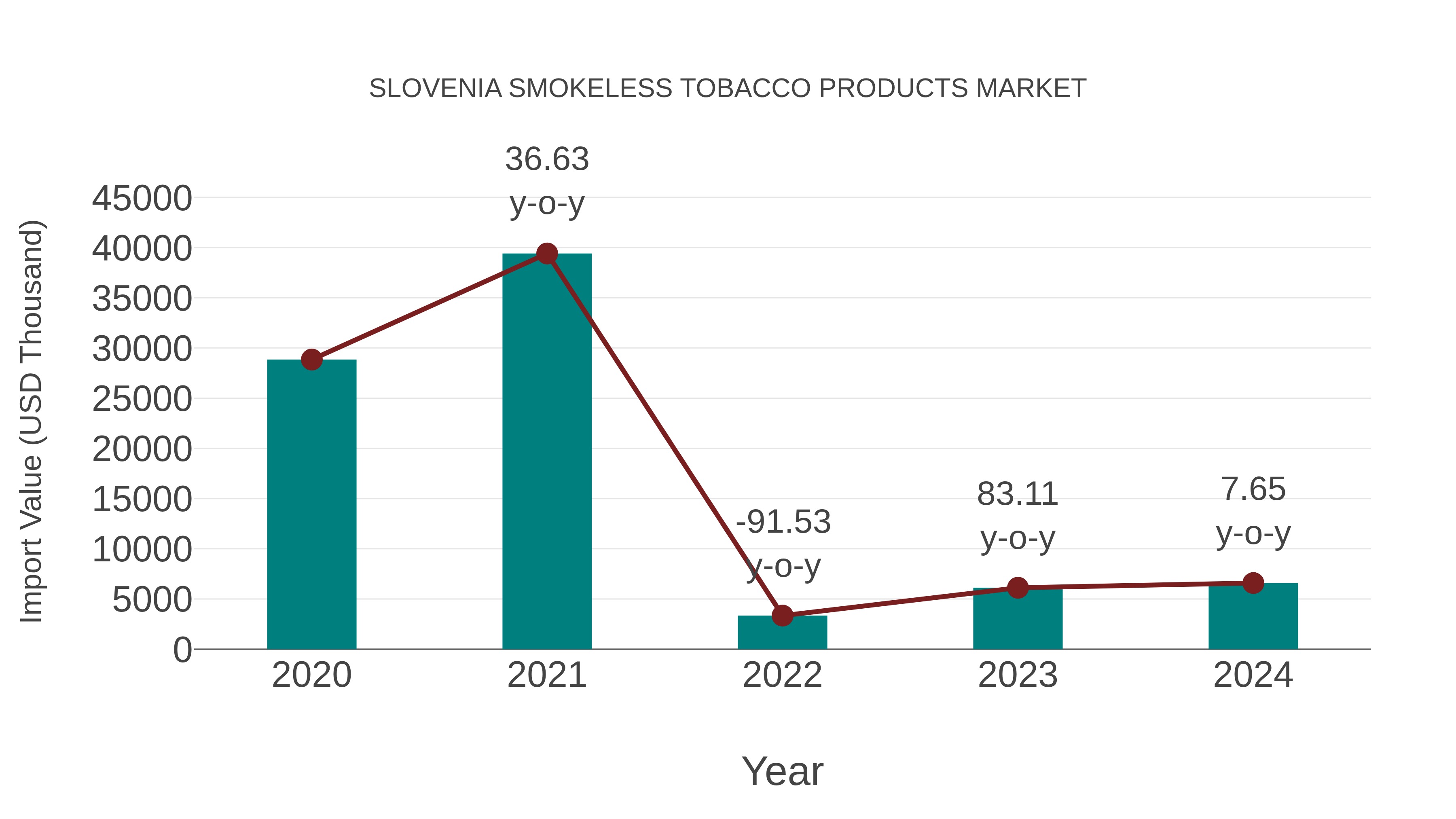 Slovenia Smokeless Tobacco Products Market: Import Trend Analysis