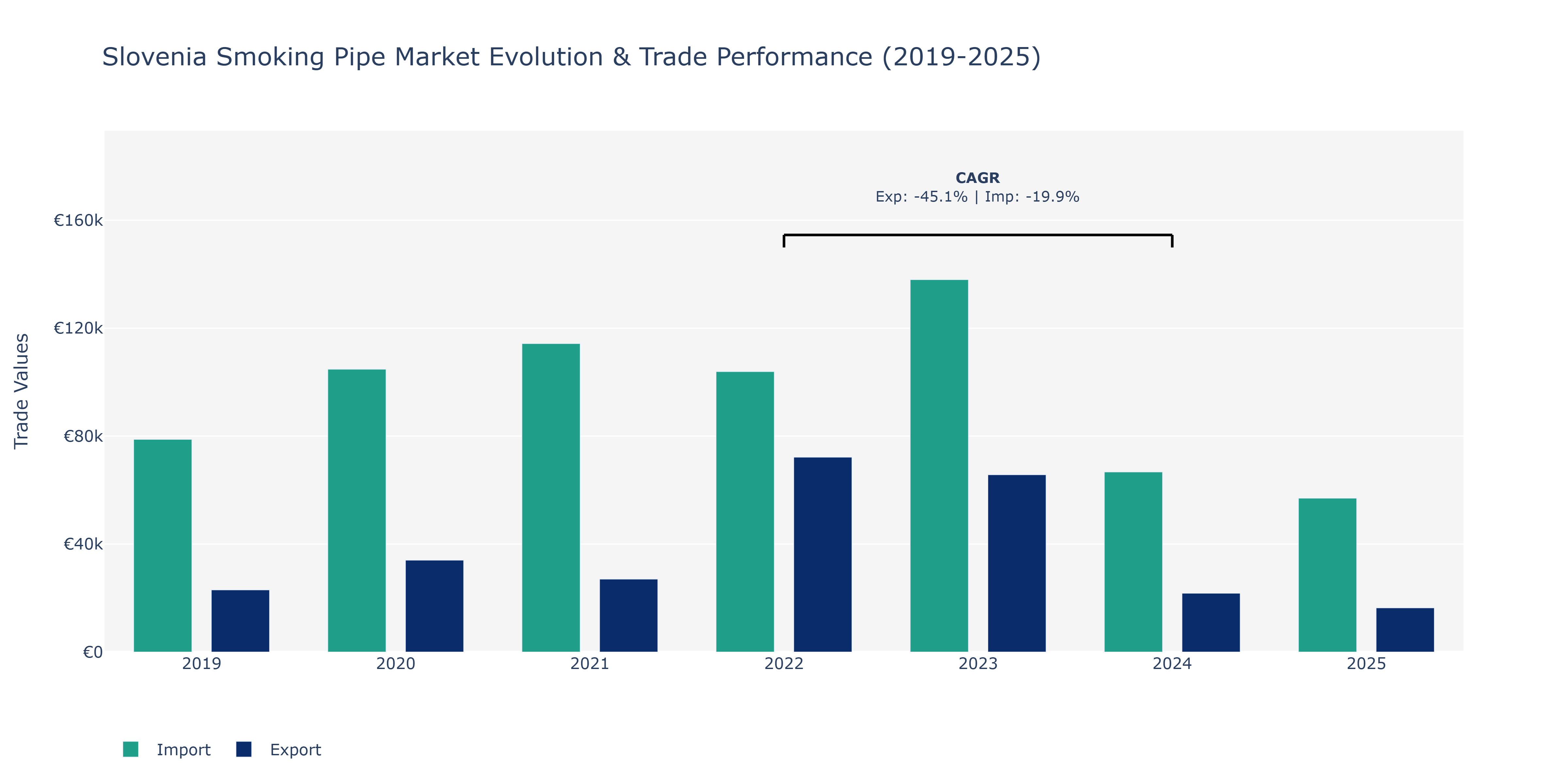 Slovenia Smoking Pipe Market: Production & Trade Performance (2019-2025)