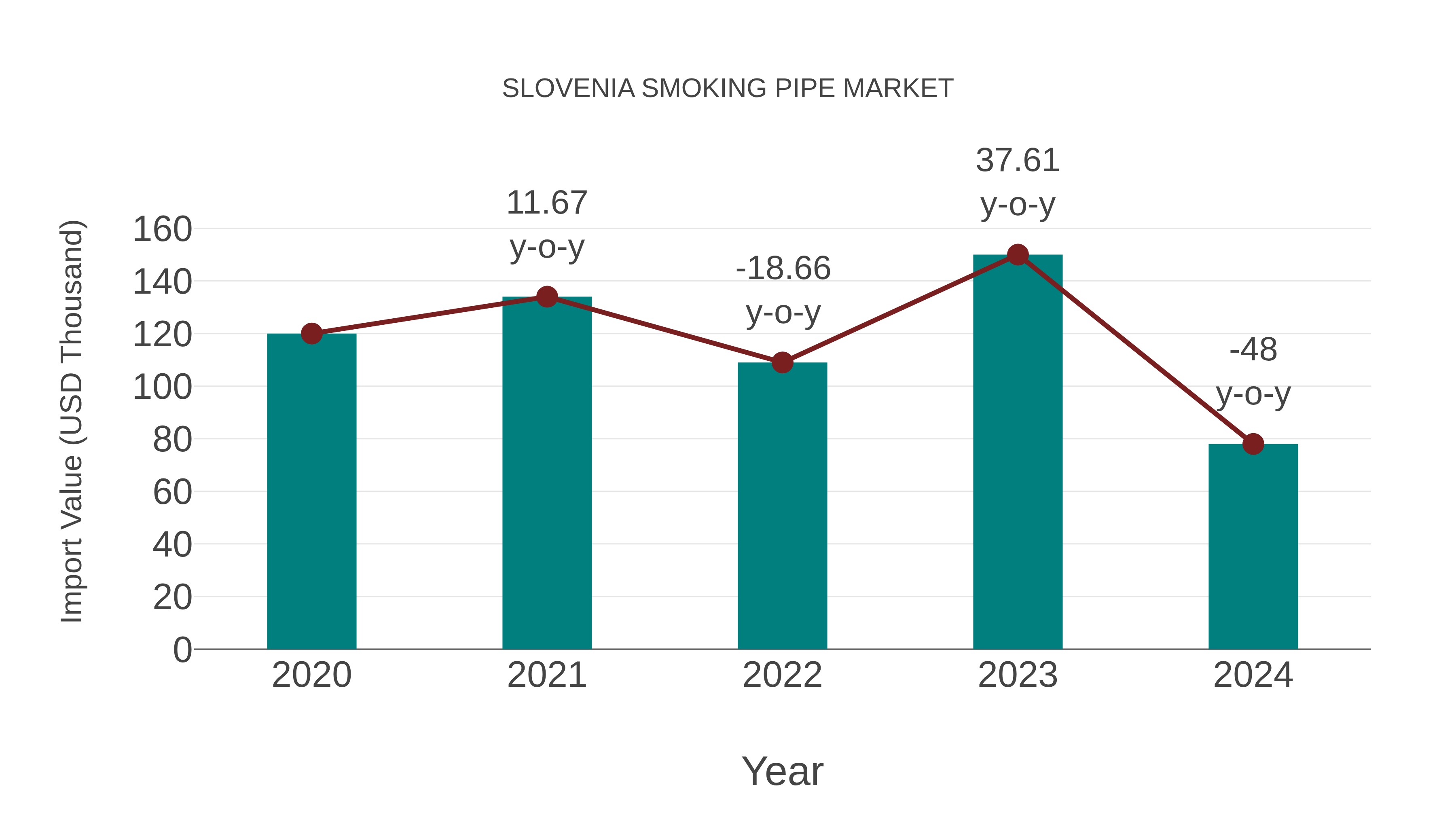  Slovenia Smoking Pipe Market: Import Trend Analysis