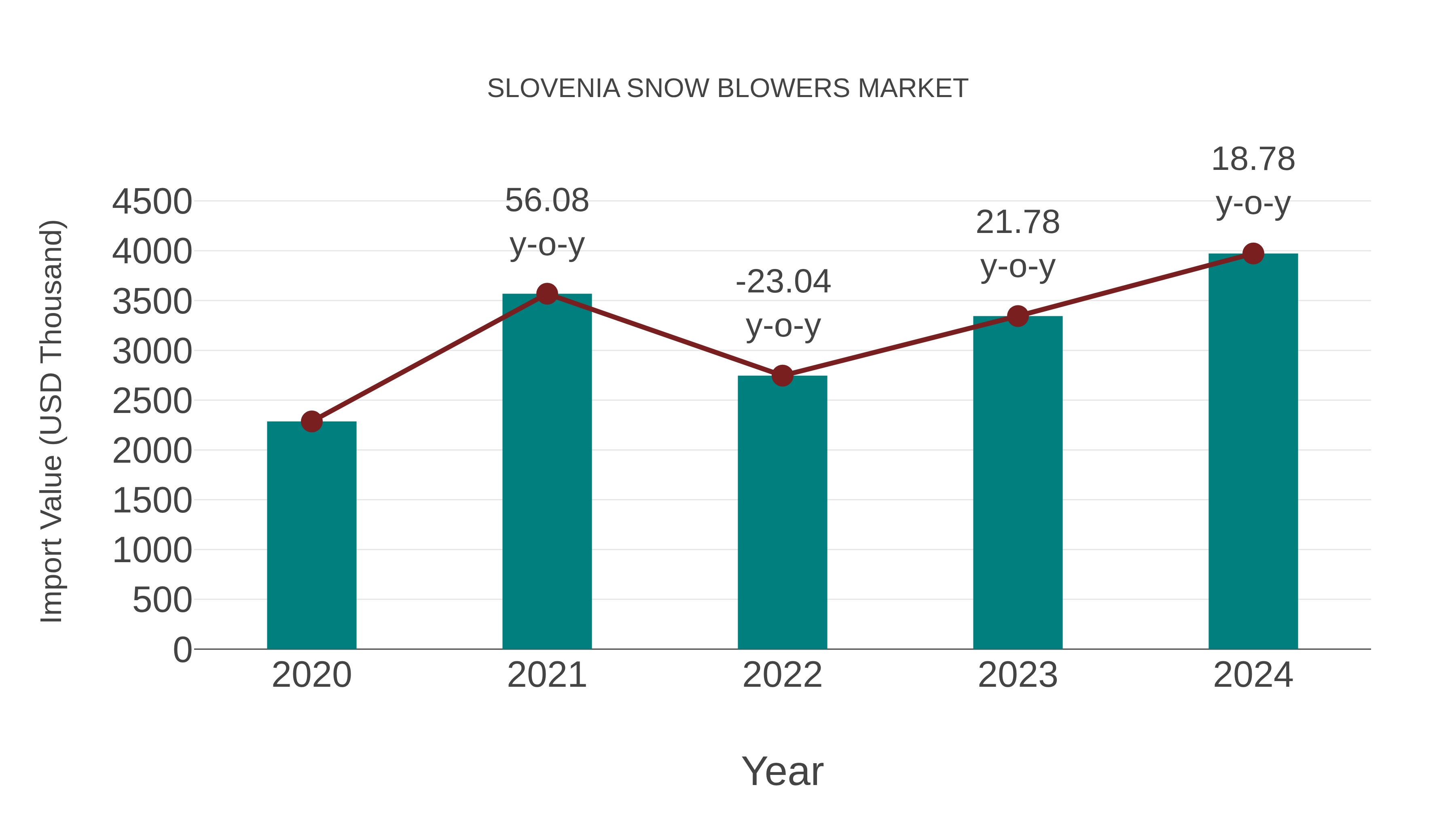 Slovenia Snow Blowers Market: Import Trend Analysis