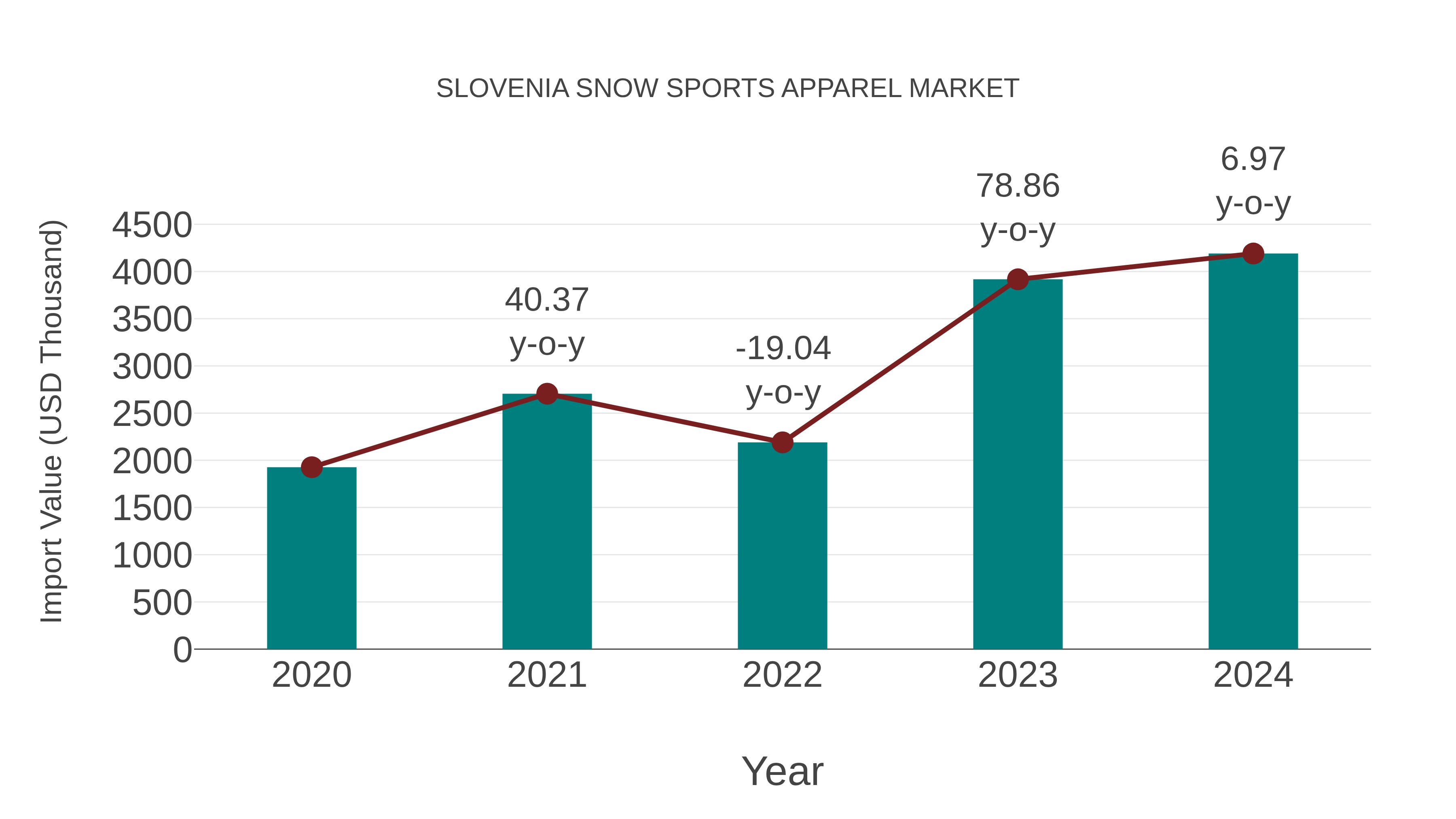 Slovenia Snow Sports Apparel Market: Import Trend Analysis