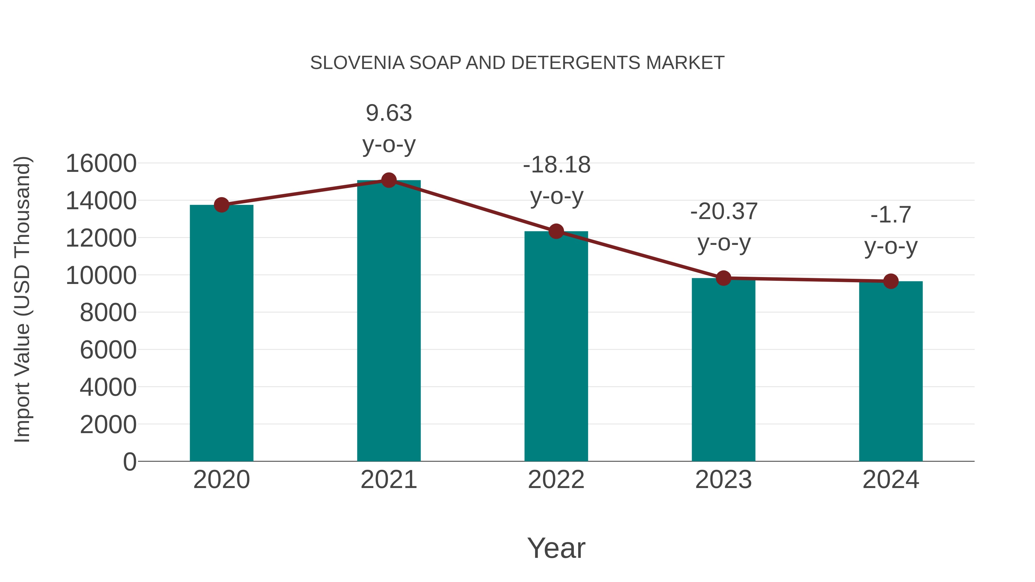 Slovenia Soap and Detergents Market: Import Trend Analysis