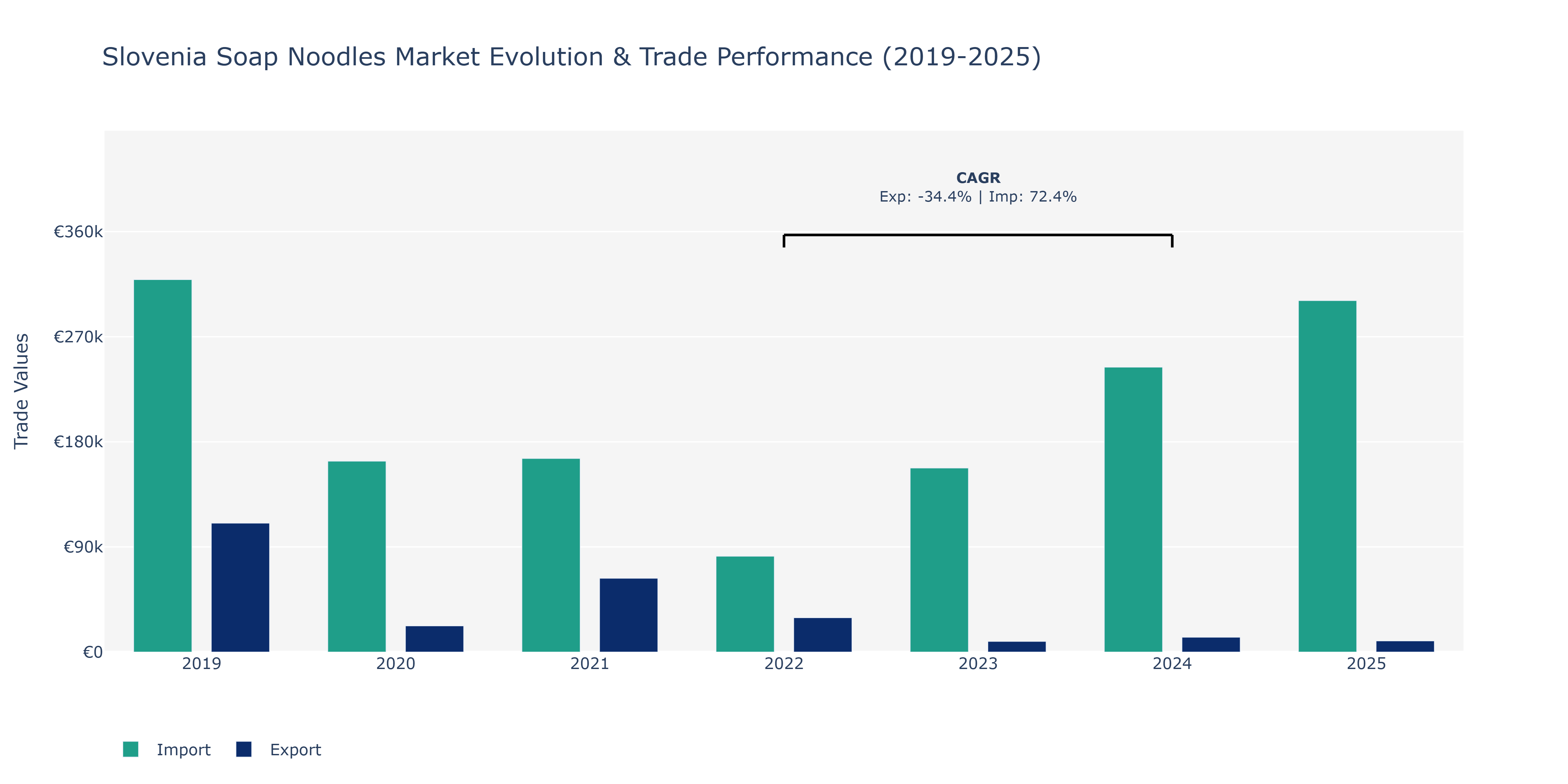 Slovenia Soap Noodles Market: Production & Trade Performance (2019-2025)