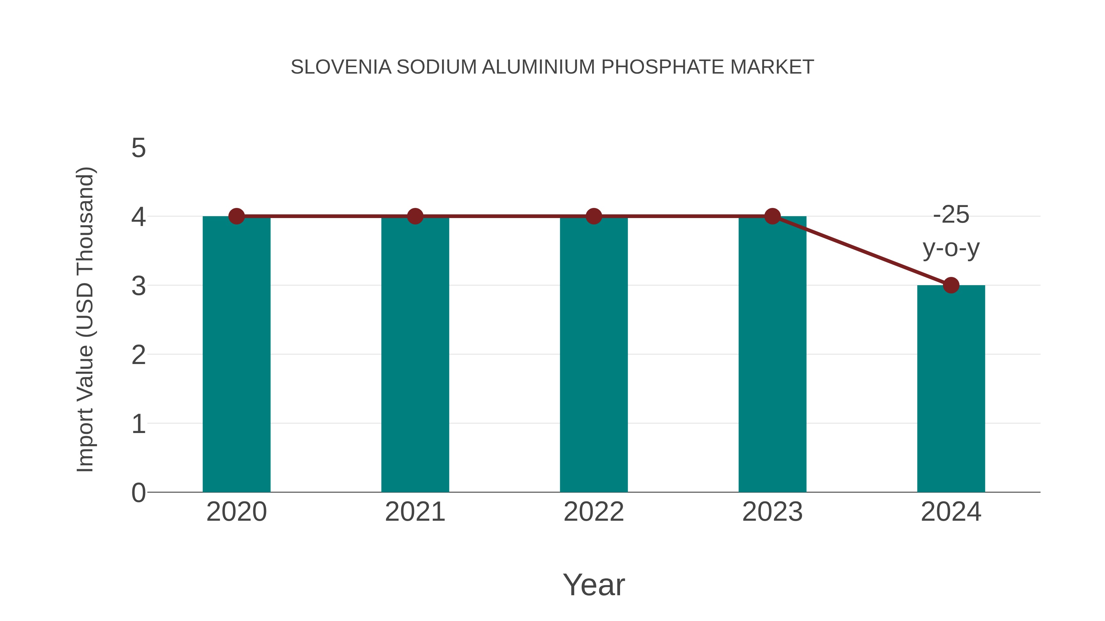  Slovenia Sodium Aluminium Phosphate Market: Import Trend Analysis