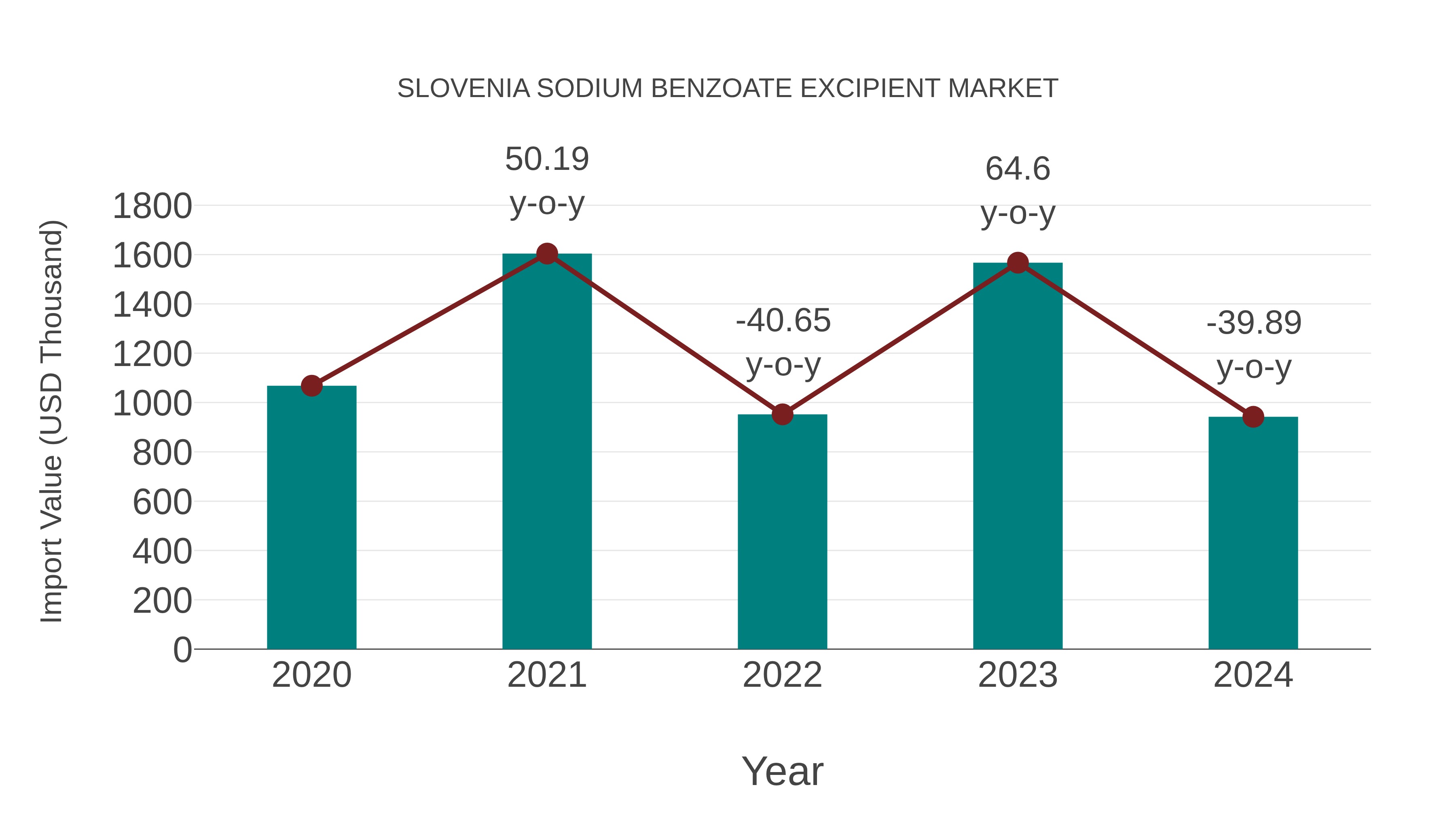  Slovenia Sodium Benzoate Excipient Market: Import Trend Analysis