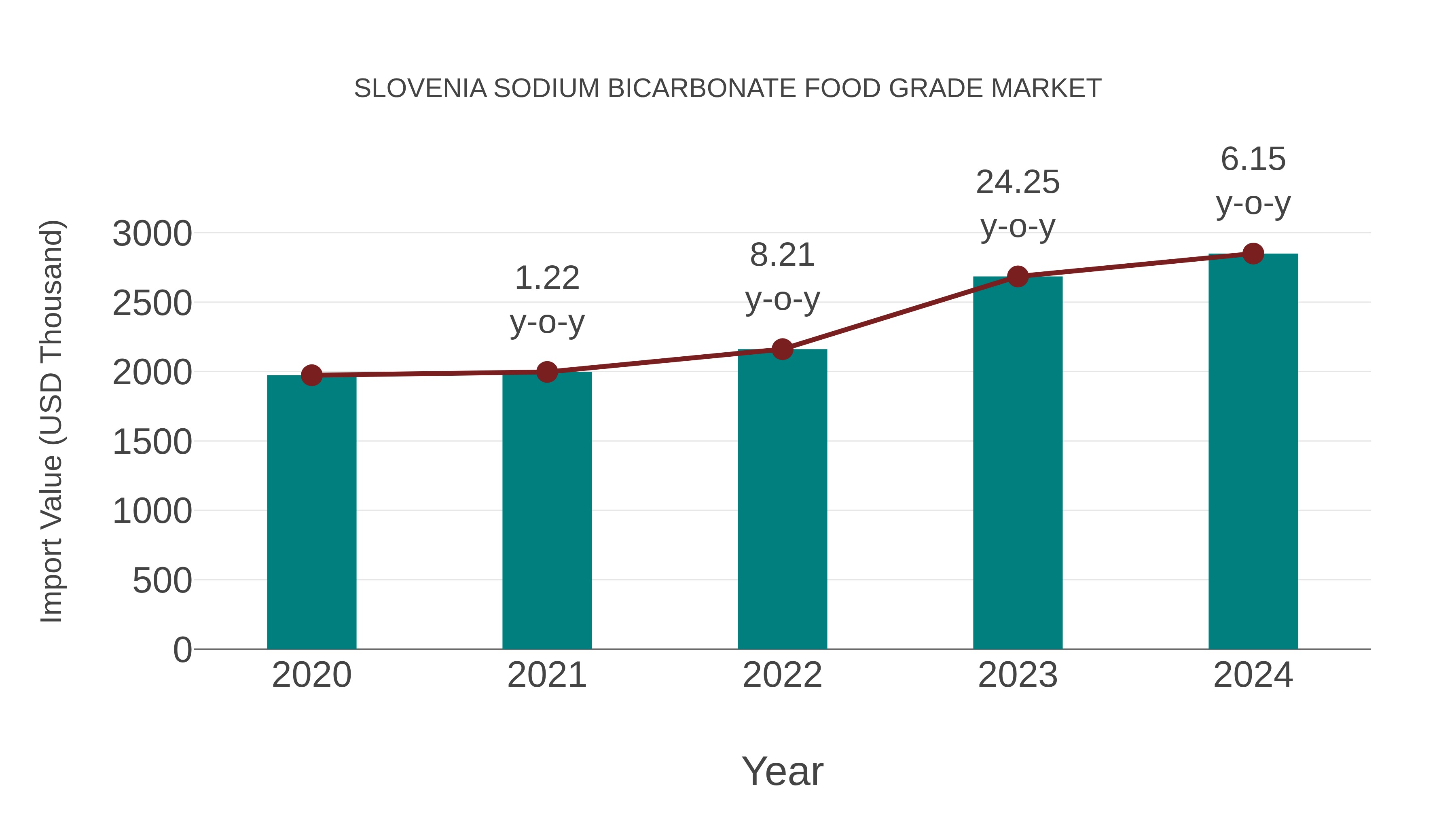 Slovenia Sodium Bicarbonate Food Grade Market: Import Trend Analysis