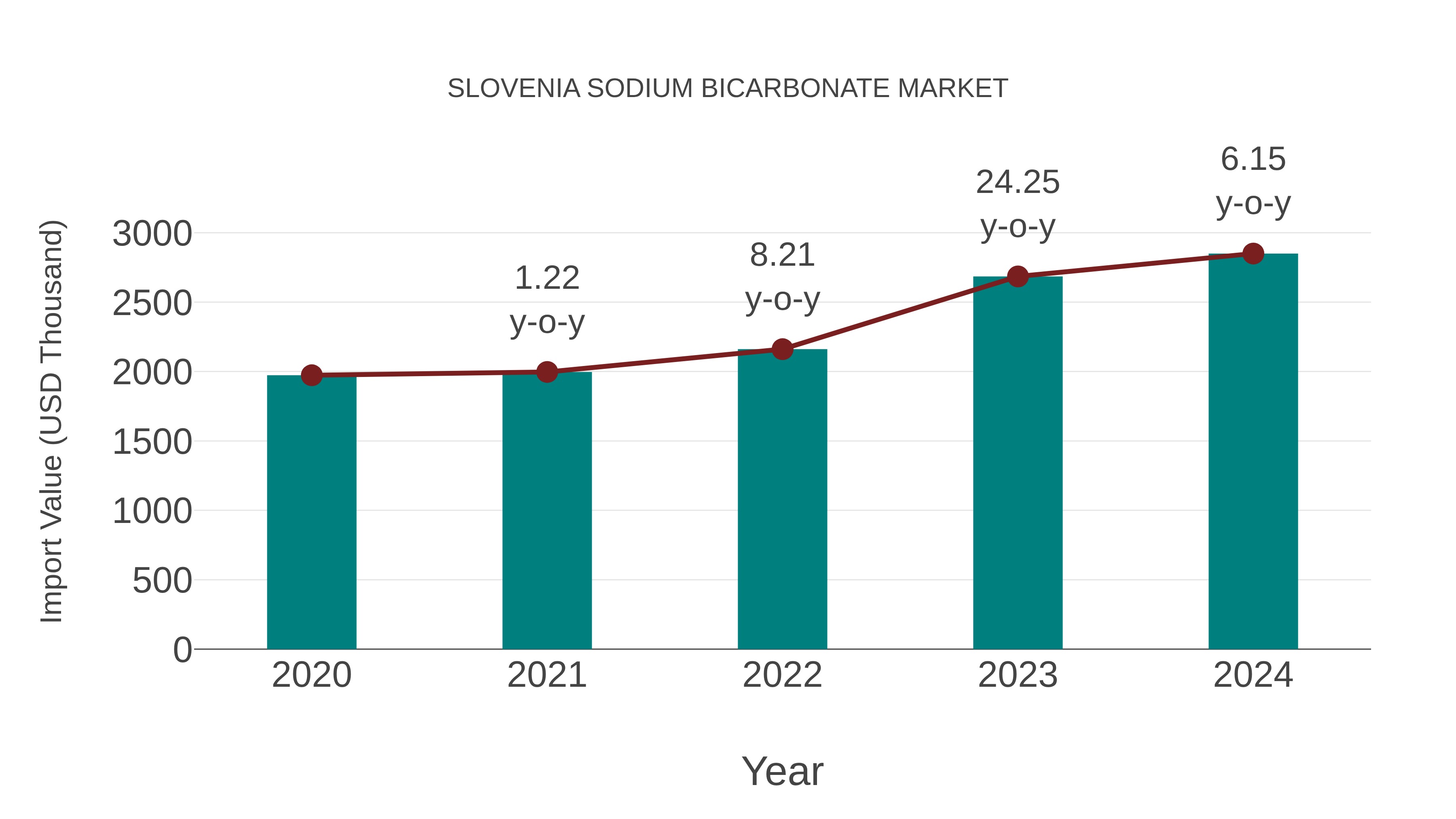 Slovenia Sodium Bicarbonate Market: Import Trend Analysis